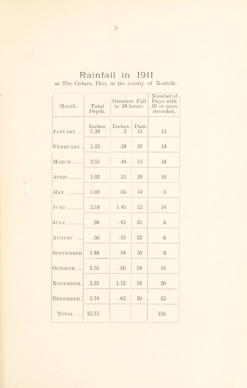 .) Rainfall in 1911 at The Cedars, Diss, in the county of Norfolk. Month. Total Depth. Greatest Fall in 24 hours. Number of Days with .01 or more recorded. January ... Inches. ] .39 Inches. .3 Date. 11 13 February. 1.23 .24 27 14 March 2.51 .44 13 18 April 1.02 .23 28 10 May 1.02 .66 14 6 June 3.69 1.45 23 14 July .98 .43 25 6 August ... .50 .12 22 6 September 1.88 .54 30 9 October ... 2.55 .60 24 16 November. 3.22 1.12 18 20 December. 3.74 .63 20 23 Total ... 23.73 155