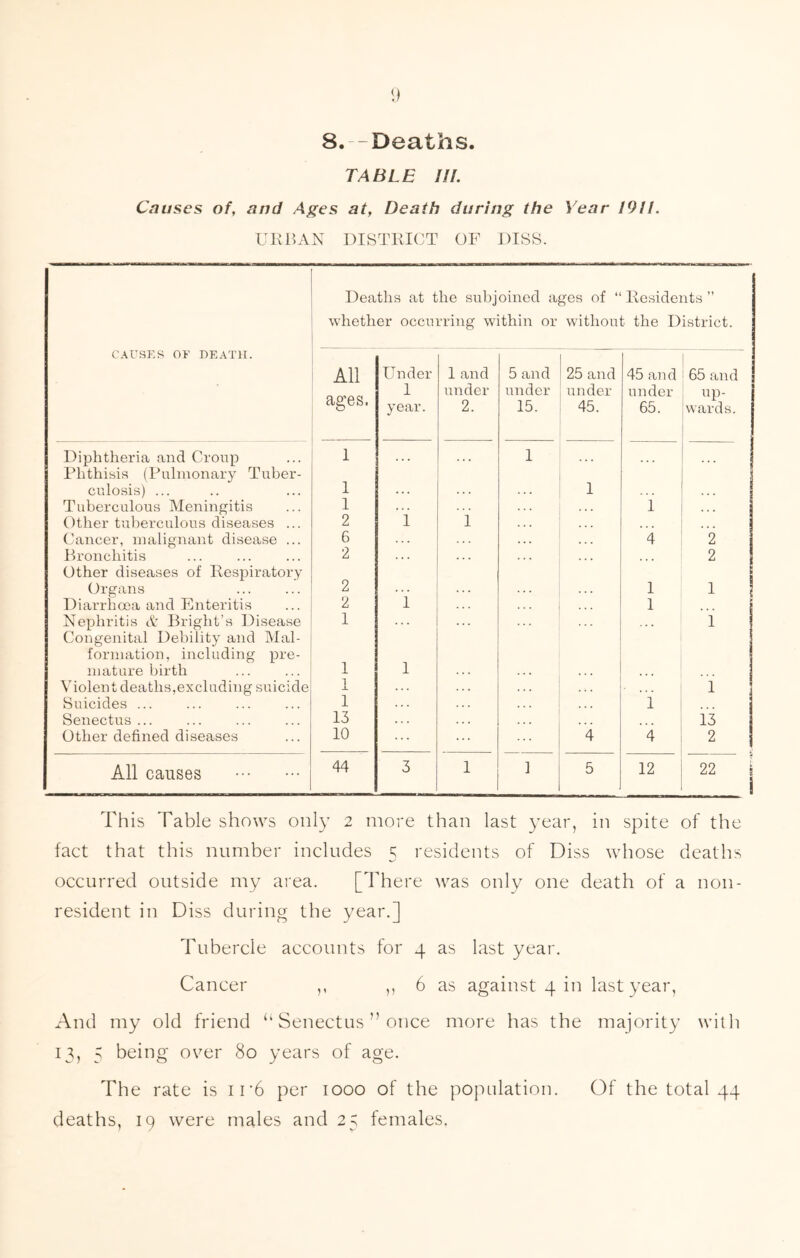 8. -Deaths. TABLE III. Causes of, and Ages at, Death during the Year 1911. URBAN DISTRICT OF I)ISS. Deaths at the subjoined ages of “ Residents ” whether occurring within or without the District. CAUSES OF DEATH. All ages. Under 1 year. 1 and tinder 2. 5 and under 15. 25 and under 45. 45 and under 65. 65 and up- wards. Diphtheria and Croup 1 ... 1 Rhthisis (.Pulmonary Tuber- culosis) ... 1 . . . 1 Tuberculous Meningitis 1 . . . 1 ... Other tuberculous diseases ... 2 1 1 ... .. Cancer, malignant disease ... 6 . . . * . . 4 2 Bronchitis 2 . . . ... ... 2 Other diseases of Respiratory Organs 2 1 1 Diarrhoea and Enteritis 2 i 1 ij Nephritis Ar Bright’s Disease 1 ... 1 Congenital Debility and Mal- formation, including pre- mature birth 1 1 , , . Violent deaths,excluding suicide 1 ... 1 Suicides 1 1 Senectus ... 13 ... 13 Other defined diseases 10 4 4 2 All causes 44 3 1 1 5 12 22 | 1 This Table shows only 2 more than last year, in spite of the fact that this number includes 5 residents of Diss whose deaths occurred outside my area. [There was only one death of a non- resident in Diss during the year.] Tubercle accounts for 4 as last year. Cancer ,, ,, 6 as against 4 in last year, And my old friend “ Senectus ” once more has the majority with 13, 5 being over 80 years of age. The rate is 1 r6 per 1000 of the population, deaths, 19 were males and 25 females. Of the total 44