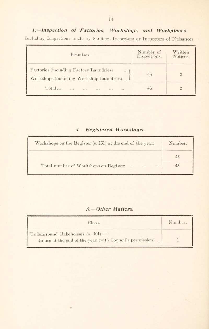 1.—Inspection of Factories, Workshops and Workplaces. Including Inspections made by Sanitary Inspectors or Inspectors of Nuisances. Premises. Number of Inspections. Written Notices. Factories (including Factory Laundries) ... j Workshops (including Workshop Laundries) ...) Total... ... ... ... 46 2 46 2 4 —Registered Workshops. Workshops on the Register (s. 131) at the end of the year. Number. Total number of Workshops on Register ... 43 43 5. Other Matters. Class. Number. Underground Bakehouses (a. 101) :— In use at the end of the year (with Council’s permission) ... 1