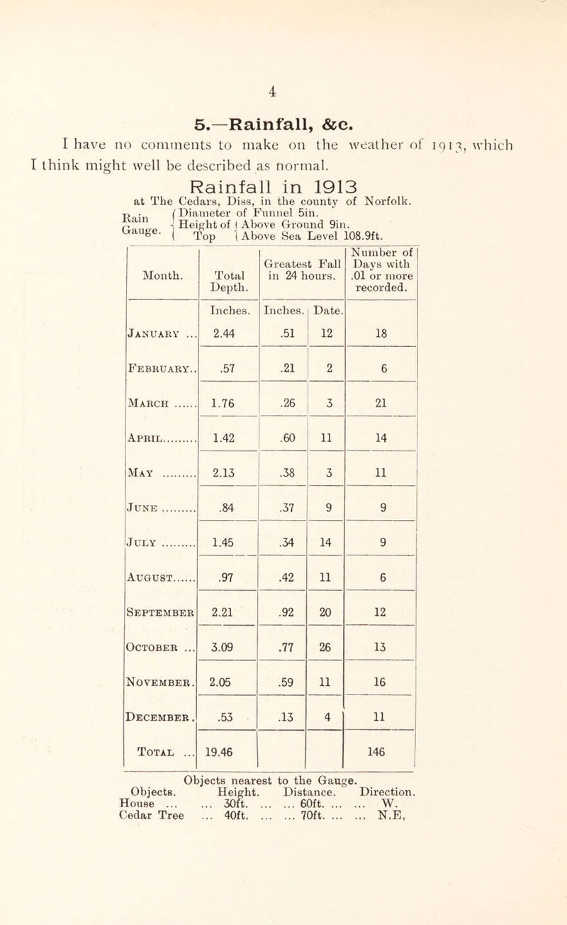 5.—Rainfall, &e. I have no comments to make on the weather of 1913, which I think might well be described as normal. Rainfall in 1913 at The Cedars, Diss, in the county of Norfolk. Diameter of Funnel 5in. Height of J Above Ground 9in. Top ( Above Sea Level 108.9ft. Month. Total Depth. Greatest Fall in 24 hours. Number of Days with .01 or more recorded. Inches. Inches. Date. January ... 2.44 .51 12 18 February.. .57 .21 2 6 March 1.76 .26 3 21 April 1.42 .60 11 14 May 2.13 .38 3 11 June .84 .37 9 9 July 1.45 .34 14 9 August .97 .42 11 6 September 2.21 .92 20 12 October ... 3.09 .77 26 13 November. 2.05 .59 11 16 December. .53 .13 4 11 Total ... 19.46 146 Objects nearest to the Gauge. Objects. Height. Distance. Direction. House 30ft 60ft W. Cedar Tree ... 40ft 70ft N,E, ltain Gauge, j