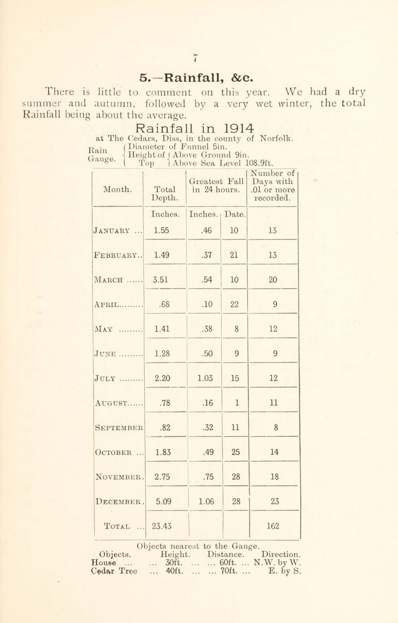 5.—Rainfall, &e. There is little to comment on this year. We had a dry Slimmer and autumn, followed by a very wet winter, the total Rainfall being about the average. Rainfall in 1914 at The (’edars, Diss, in the comity of Norfolk. • (Diameter of Funnel Sin. ‘ \ Height of ( Above Ground 9in. ( iTp ( Above Sea Level 108.9ft. Month. i Total Depth. Greatest Fall in 24 hours. Number of Days with .01 or more recorded. Inches. Inches. Date. January ... 1.55 .46 10 13 February.. 1.49 .37 21 13 March 3.51 .54 10 20 April .68 .10 22 9 May 1.41 oo 8 12 June 1.28 .50 9 9 July 2.20 1.03 15 12 August 1 . GO .16 1 11 September .82 .32 11 8 October ... 1.83 .49 25 14 November. 2.75 1 .75 28 18 December. 5.09 1.06 28 23 Total ... 23.43 162 Objects nearest to the Gauge. Objects. Height. Distance. Direction. House 30ft 60ft. ... N.W.byW. Cedar Tree ... 40ft, .,. ... 70ft. ... E. S,