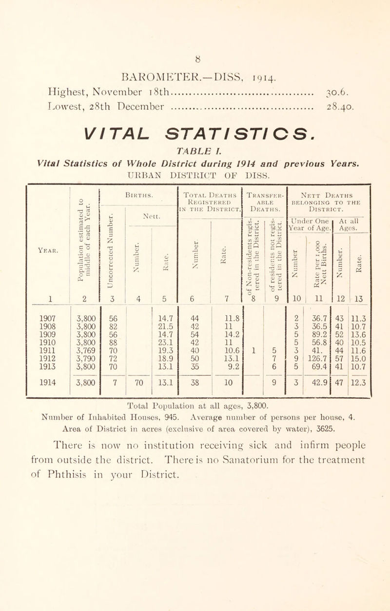 BAROMETER.—DISS, 1914. Highest, November 18th 30.6. Lowest, 28th December 28.40. VITAL STATISTICS. TABLE L Vital Statistics of Whole District during 1914 and previous Years. URBAN DISTRICT OF DISS. Year. 1 Population estimated to middle of each Year. U OJ X! O o CD U U-i O o c p 3 Births. Mpft_ Total Deaths Registered IN the District. Transfer- able Deaths. Nett Deaths belonging to the District. u a s 4 O cti 5 i-i <u s A 6 1 of Non-residents regis- Oo ~ tered in the District. of residents not regis- ^ tered in the District. Under One Year of Age. At all Ages. U 0) A 10 1—■ Rate per 1,000 A Nett Births. U 0) r-’ G 12 Rate. 1907 3,800 56 14.7 44 11.8 2 36.7 43 11.3 1908 3,800 82 21.5 42 11 3 36.5 41 10.7 1909 3,800 56 14.7 54 14.2 5 89.2 52 13.6 1910 3,800 88 23.1 42 11 5 56.8 40 10.5 1911 3,769 70 19.3 40 10.6 1 5 3 41. 44 11.6 1912 3,790 72 18.9 50 13.1 7 9 126.7 57 15.0 1913 3,800 70 13.1 35 9.2 6 5 69.4 41 10.7 1914 3,800 7 70 13.1 38 10 9 3 42.9 47 12.3 Total Population at all ages, 3,800. Number of Inhabited Houses, 945. Average number of persons per house, 4. Area of District in acres (exclusive of area covered by water), 3625. There is now no institution receiving sick and infirm people from outside the district. There is no Sanatorium for the treatment of Phthisis in your District.