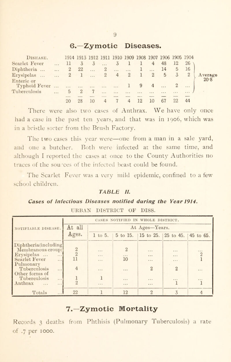 6.—Zymotic Diseases. Disease. 1914 1913 1912 1911 1910 1909 1908 1907 1906 1905 1904 Scarlet Fever . 11 3 3 «• • 3 1 1 4 48 12 26 ^ Diphtheria 2 22 . « . 2 . . * . . • 1 • * . 14 5 16 Erysipelas 2 1 . . . 2 4 2 1 2 5 3 2 Average Enteric or [ 20-8 Typhoid Fever .. . . .. . . . . . . . . . . 1 9 4 . . . 2 . . . Tuberculosis 5 2 7 ... ... ... ... ... ... ... ... / 20 28 10 4 7 4 12 10 67 22 44 I'here were also two cases of Anthrax, We have only once had a case in the past ten years, and that was in 1906, which was in a bristle sorter from the Brush Factory. The I wo cases this year were—one from a man in a sale yard, and one a butcher. Both were infected at the same time, and although I reported the cases at once to the County Authorities no traces of the sou xes of the infected beast could be found. 'Fhe Scarlet Fever was a very mild epidemic, confined to a few school children. TABLE II. Cases of Infectious Diseases notified during the Year 1914. URBAN DISTRICT OF DISS. NOTIFIABLE DISEASE. CASES NOTIFIED IN WHOLE DISTRICT. At all Ages. At Ages—^Tears. 1 to 5. 5 to 15. 15 to 25. 25 to 45. 45 to 65. Diphtheria(includmg 31enibranous croupj 2 2 . t . •. . . • . Erysipelas ... 2 . . . . . • • . .. . 2 Scarlet Fever 11 10 • • • • * « 1 Pulmonary Tuberculosis 4 » • • • • 2 2 • * • Other forms of Tuberculosis 1 1 • • • . • • • • « « »• Anthrax 2 ... ... 1 1 Totals 22 1 12 2 3 4 7.—Zymotic Mortality Records 3 deaths from Phthisis (Pulmonary Tuberculosis) a rate of .7 per 1000.