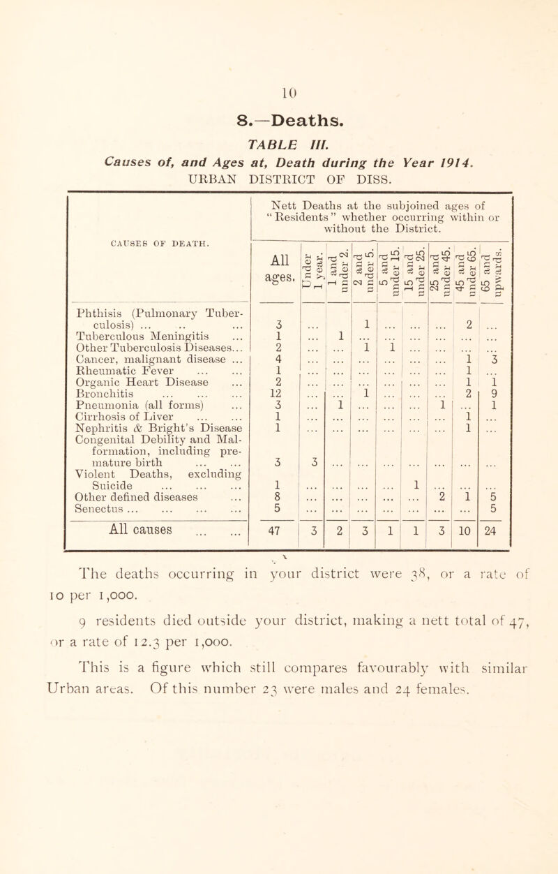 8.—Deaths. TABLE III. Causes of, and Ages at, Death during the Year 1914. URBAN DISTRICT OF DISS. Nett Deaths at the subjoined ages of “ Residents ” whether occurring within or without the District. CAUSES OF DEATH. All ages. Under 1 year. 1 and under 2. 2 and under 5. 5 and under 15. 15 and under 25. 25 and under 45. 45 and under 65. 65 and upwards. Phthisis (Pulmonary Tuber- culosis) ... 3 1 1 2 Tuberculous Meningitis 1 1 • t • ... Other Tuberculosis Diseases... 2 • . I i , , Cancer, malignant disease ... 4 . . 1 3 Rheumatic Fever I » . . ... • • 1 Organic Heart Disease 2 • • • 1 i Bronchitis 12 1 2 9 Pneumonia (all forms) 3 i • . • i 1 Cirrhosis of Liver 1 •.« * $ • ... i ... Nephritis & Bright’s Disease I ... • • . ... 1 • • . Congenital Debility and Mal- formation, including pre- mature birth 3 3 Violent Deaths, excluding Suicide I 1 Other defined diseases 8 • • • ... • • . 2 i 5 Senectus 5 ... ... ... ... ... ... ... 5 All causes 47 3 2 1 ( 3 1 1 I 3 10 24 The deaths occurring in your district were 38, or a rate of 10 per 1,000. 9 residents died outside your district, making a nett total of 47, or a rate of 12.3 per 1,000. This is a figure which still compares favourably with similar Urban areas. Of this number 23 were males and 24 females.