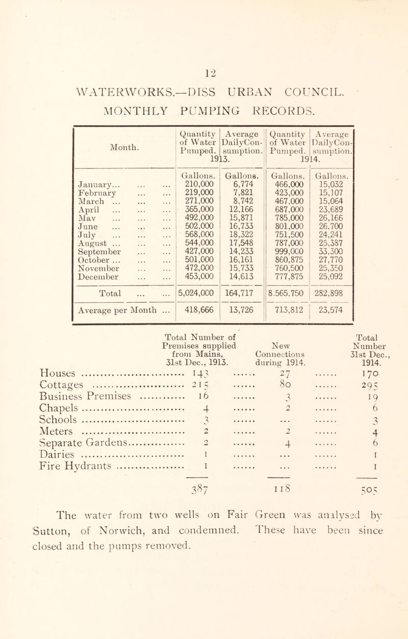 WATEinVORKS.—DISS URBAN COUNCIL. MONTHLY PUMPING RECORDS. Month. Quantity of Water Pumped. 19 Average ’ Daily Con- sumption. 13. Quantity of Water Pumped. 19 Average DailyCon- sumption. 14. January... February M arch April Mav ... June July August September October ... November December Gallons. 210,000 219.000 271.000 365.000 492.000 502.000 568.000 544.000 427.000 501.000 472.000 453.000 Gallons. 6,774 7,821 8,742 12,166 15,871 16.733 18,322 17,548 14,233 16,161 15.733 14,613 Gallons. 466.000 423.000 467.000 687.000 785.000 801.000 751.500 787.000 999.000 860.875 760.500 777.875 Gallons. 15,032 15,107 15,064 23,689 26,166 26,700 24,241 25,387 33,300 27,770 25,350 25,092 Total 5,024,000 164,717 8.565,750 282,898 Average per Month ... 418,666 13,726 713,812 23,574 Total Number of Premises supplied New Total Number from Mains, Connections 31st Dec. 31st Dec., 1913. during 1914. 1914. Houses 143 27 170 Cottages 80 29^ Business Premises .. 3 19 Chapels 4 2 6 Schools 3 Meters 4 Separate Gardens o 4 6 Dairies I Fire Hydrants I 3^7 118 505 The water from two wells on Fair Sutton, of Norwich, and condemned, closed and the pumps removed. Green d'hese was analysed bv have been since