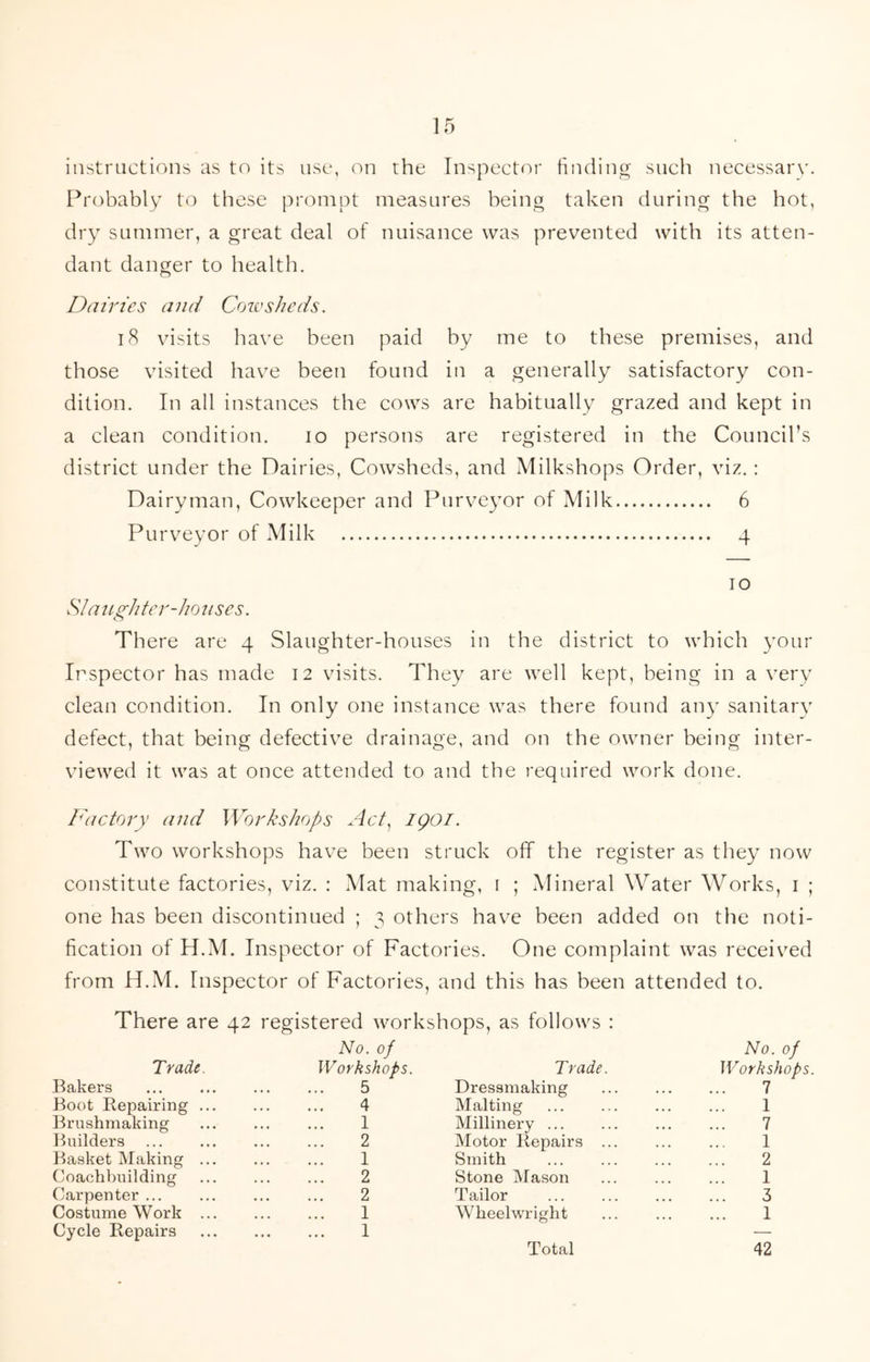 instructions as to its use, on the Inspector finding such necessarv. Probably to these prompt measures being taken during the hot, dry summer, a great deal of nuisance was prevented with its atten- dant danger to health. Dairies and Cowsheds. 18 visits have been paid by me to these premises, and those visited have been found in a generally satisfactory con- dition. In all instances the cows are habitually grazed and kept in a clean condition. lo persons are registered in the Council’s district under the Dairies, Cowsheds, and Milkshops Order, viz.: Dairyman, Cowkeeper and Purveyor of Milk 6 Purveyor of Milk 4 10 .Sya lighter-ho uses. There are 4 Slaughter-houses in the district to which your Inspector has made 12 visits. They are well kept, being in a very clean condition. In only one instance was there found any sanitary defect, that being defective drainage, and on the owner being inter- viewed it was at once attended to and the required work done. Ihictory and Workshops Act., igoi. Two workshops have been struck off the register as they now constitute factories, viz. : Mat making, i ; Mineral Water Works, i ; one has been discontinued ; 3 others have been added on the noti- fication of H.M. Inspector of Factories. One complaint was received from H.M. Inspector of Factories, and this has been attended to. There are 42 registered workshops, as follows : No. of No. of Trade. Workshops. Trade. Workshops Bakers 5 Dressmaking 7 Boot Repairing ... 4 Malting 1 Brushmaking 1 Millinery 7 Builders 2 Motor Repairs ... 1 Basket Making ... 1 Smith 2 Coachbuilding 2 Stone Mason 1 Carpenter ... 2 Tailor 3 Costume Work ... Cycle Repairs 1 1 Wheelwright Total 1 42