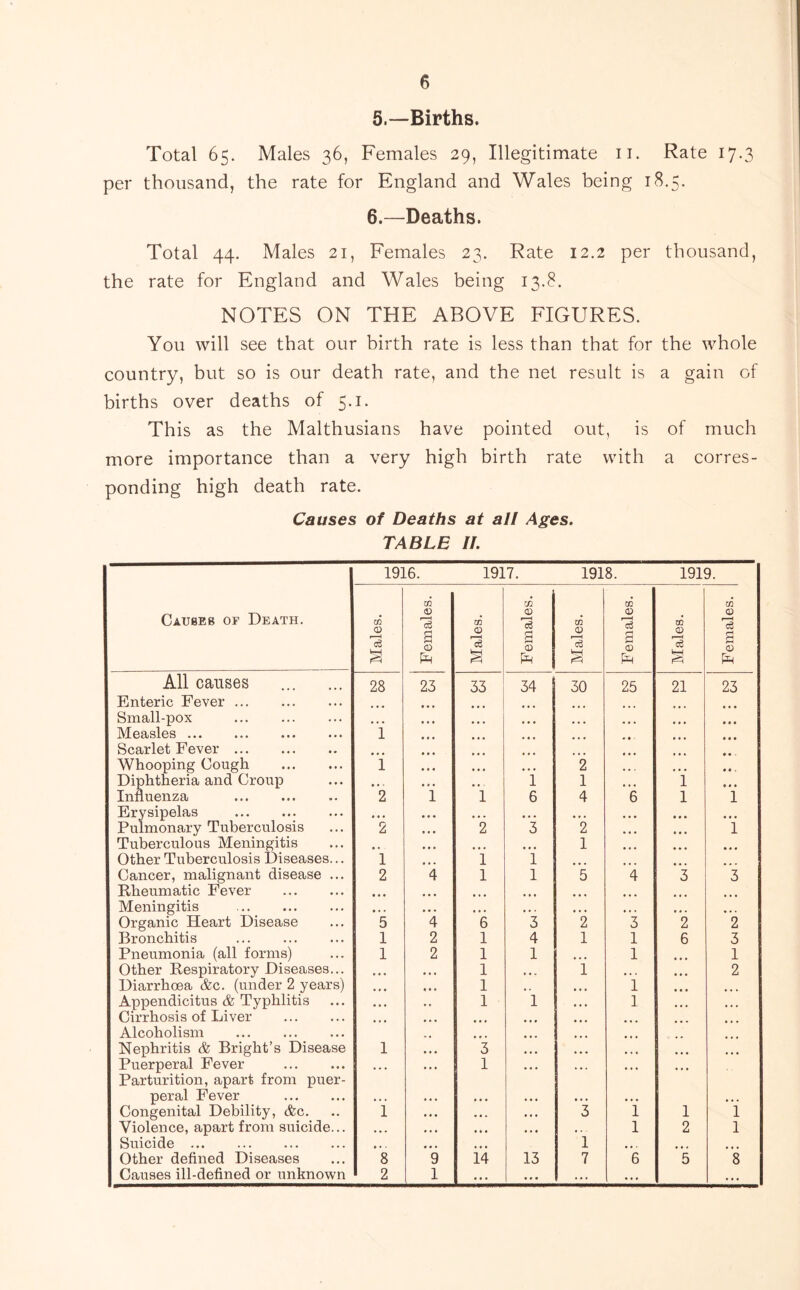 5. —Births. Total 65. Males 36, Females 29, Illegitimate ii. Rate 17.3 per thousand, the rate for England and Wales being 18.5. 6. —Deaths. Total 44. Males 21, Females 23. Rate 12.2 per thousand, the rate for England and Wales being 13.8. NOTES ON THE ABOVE FIGURES. You will see that our birth rate is less than that for the whole country, but so is our death rate, and the net result is a gain of births over deaths of 5.1. This as the Malthusians have pointed out, is of much more importance than a very high birth rate with a corres- ponding high death rate. Causes of Deaths at al! Ages. TABLE 11. 1916. 1917. 1918. 1919. Caubeb of Death. Males. Females. Males. Females. Males. Females. Males. Females. All causes 28 23 33 34 30 25 21 23 Enteric Fever Small-pox ... ... ... Measles 1 Scarlet Fever Whooping Cough 1 * 4 ♦ 2 4 4 . Diphtheria and Croup • • ' i 1 i 444 Influenza 2 i 1 6 4 6 1 1 Erysipelas • • • 444 • 4 4 ... Pulmonary Tuberculosis 2 2 3 2 444 1 Tuberculous Meningitis ... 444 1 ... ... Other Tuberculosis Diseases... 1 1 1 Cancer, malignant disease ... 2 4 1 1 5 4 3 3 Rheumatic Fever • • • ... 444 ... ... Meningitis • . • 4 4 4 4 • 444 444 Organic Heart Disease 5 4 6 3 2 3 2 2 Bronchitis 1 2 1 4 1 1 6 3 Pneumonia (all forms) 1 2 1 1 1 1 Other Respiratory Diseases... • • • • • • 1 ... 1 4 • 4 444 2 Diarrhoea &c. (under 2 years) •» • • • • 1 444 1 444 ... Appendicitus & Typhlitis ■ • • 1 1 444 1 444 444 Cirrhosis of Liver *»• • • • • 4 4 444 ... Alcoholism ... ... ... Nephritis & Bright’s Disease 1 • • • 3 444 444 444 444 444 Puerperal Fever Parturition, apart from puer- ... ... 1 ... ... ... ... peral Fever •« « • • 4 444 444 444 444 444 Congenital Debility, (fee. 1 • • • 4 4 4 4 4 4 3 1 1 1 Violence, apart from suicide... • • • • 4 * 4 4 4 4 4 4 , . 1 2 1 Suicide .. 4 4 4 1 ... Other defined Diseases 8 9 14 13 7 6 5 8 Causes ill-defined or unknown 2 1 ... ... ... ... ...