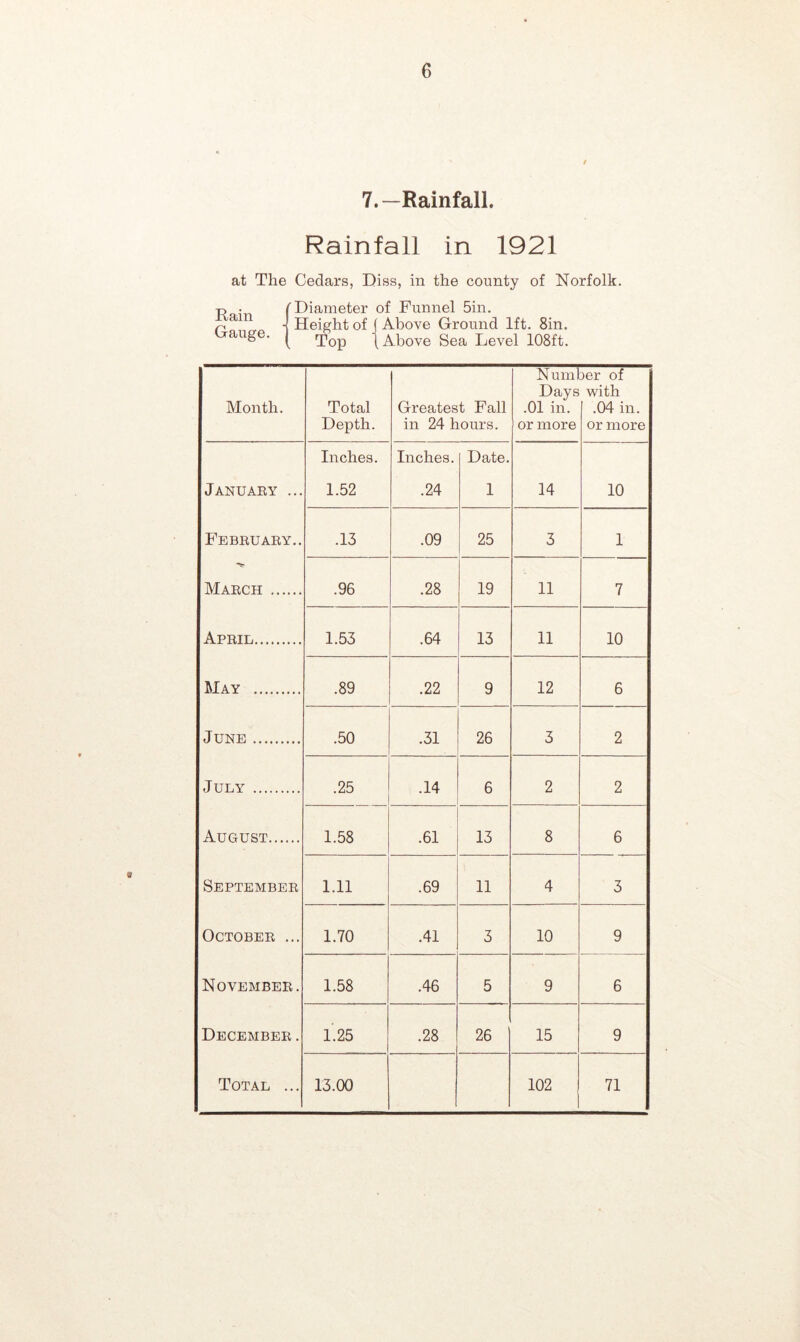 7.—Rainfall. Rainfall in 1921 at The Cedars, Diss, in the county of Norfolk. p • {Diameter of Funnel 5in. r ai i Height of j Above Ground 1ft. 8in. aug • Top \ Above Sea Level 108ft. Month. Total Depth. Greatest Fall in 24 hours. Numl Days .01 in. or more Der of with .04 in. or more Inches. Inches. Date. January ... 1.52 .24 1 14 10 February.. .13 .09 25 3 1 March .96 .28 19 11 7 April 1.53 .64 13 11 10 May .89 .22 9 12 6 June .50 .31 26 3 2 July .25 .14 6 2 2 August 1.58 .61 13 8 6 September 1.11 .69 11 4 3 October ... 1.70 .41 3 10 9 November. 1.58 .46 5 9 6 December. 1.25 .28 26 15 9 Total ... 13.00 102 71