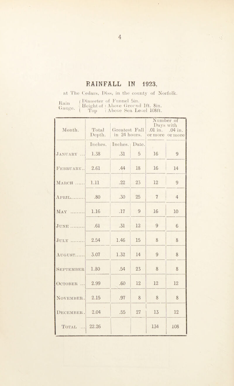 4 RAINFALL IN 4923, at The Cedars. Diss, in the county of Norfolk. ■ ( Diameter of hhinnel 5in. yam ^ Uei^^htof I Above (Irornd 1ft. Sin. • ange. | | Above Sea Level 108ft. Month. Total Depth. Greatest Fall in 24 hours. Number of Days with .01 in. .04 in. or more or more January ... February.. March April xMay June July August September October ... November. December. Inches. 1.38 Inches. .31 Date. 5 16 9 2.61 .44 18 16 i 14 1.11 .22 23 12 9 .80 .30 25 7 4 1.16 .17 9 16 10 .61 .31 12 9 6 2.54 1.46 15 8 8 3.07 1.32 14 9 8 1.80 .54 23 8 8 2.99 .60 12 12 12 2.15 .97 8 8 8 2.04 .55 27 13 12