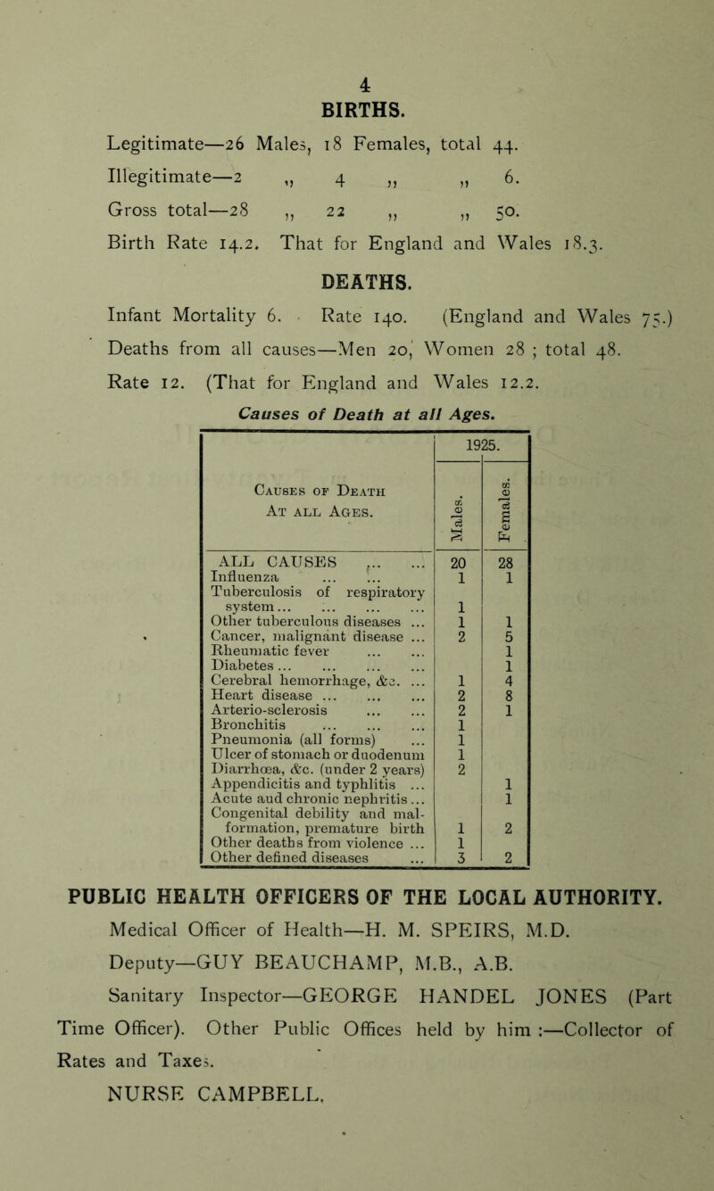 BIRTHS. Legitimate—26 Males, 18 Females, total 44. Illegitimate—2 „ 4 ,, „ 6. Gross total—28 ,, 22 „ „ 50. Birth Rate 14.2. That for England and Wales 18.3. DEATHS. Infant Mortality 6. Rate 140. (England and Wales 75.) Deaths from all causes—Men 20, Women 28 ; total 48. Rate 12. (That for England and Wales 12.2. Causes of Death at all Ages. 19 25. Causes of Death At all Ages. Males. Females. ALL CAUSES , 20 28 Influenza 1 1 Tuberculosis of respiratory system... 1 Other tuberculous diseases ... 1 1 Cancer, malignant disease ... 2 5 Rheumatic fever 1 Diabetes 1 Cerebral hemorrhage, &c. ... 1 4 Heart disease 2 8 Arterio-sclerosis 2 1 Bronchitis 1 Pneumonia (all forms) 1 Ulcer of stomach or duodenum 1 Diarrhoea, &c. (under 2 years) 2 Appendicitis and typhlitis ... 1 Acute aud chronic nephritis... 1 Congenital debility and mal- formation, premature birth 1 2 Other deaths from violence ... 1 Other defined diseases 3 2 PUBLIC HEALTH OFFICERS OF THE LOCAL AUTHORITY. Medical Officer of Health—H. M. SPEIRS, M.D. Deputy—GUY BEAUCHAMP, M.B., A.B. Sanitary Inspector—GEORGE HANDEL JONES (Part Time Officer). Other Public Offices held by him :—Collector of Rates and Taxes. NURSE CAMPBELL.