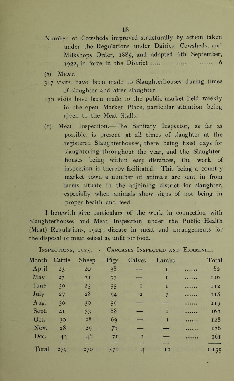 Number of Cowsheds improved structurally by action taken under the Regulations under Dairies, Cowsheds, and Milkshops Order, 1885, and adopted 6th September, 1922, in force in the District 6 (3) Meat. 347 visits have been made to Slaughterhouses during times of slaughter and after slaughter. 130 visits have been made to the public market held weekly in the open Market Place, particular attention being given to the Meat Stalls. (1) Meat Inspection.—The Sanitary Inspector, as far as possible, is present at all times of slaughter at the registered Slaughterhouses, there being fixed days for slaughtering throughout the year, and the Slaughter- houses being within easy distances, the work of inspection is thereby facilitated. This being a country market town a number of animals are sent in from farms situate in the adjoining district for slaughter, especially when animals show signs of not being in proper health and feed. I herewith give particulars of the work in connection with Slaughterhouses and Meat Inspection under the Public Health (Meat) Regulations, 1924 ; disease in meat and arrangements for the disposal of meat seized as unfit for food. Inspections, 1925. - Cakcases Inspected and Examined. Month Cattle Sheep Pigs Calves Lambs Total April 23 20 38 — 1 May 27 3i 57 — 1 June 30 25 55 1 1 July 27 28 54 2 7 Aug. 30 3° 59 — — 119 Sept. 4i 33 88 — 1 163 Oct. 30 28 69 — 1 Nov. 28 29 79 — — 136 Dec. 43 46 7i 1 — Total 279 270 57° 4 12 M35