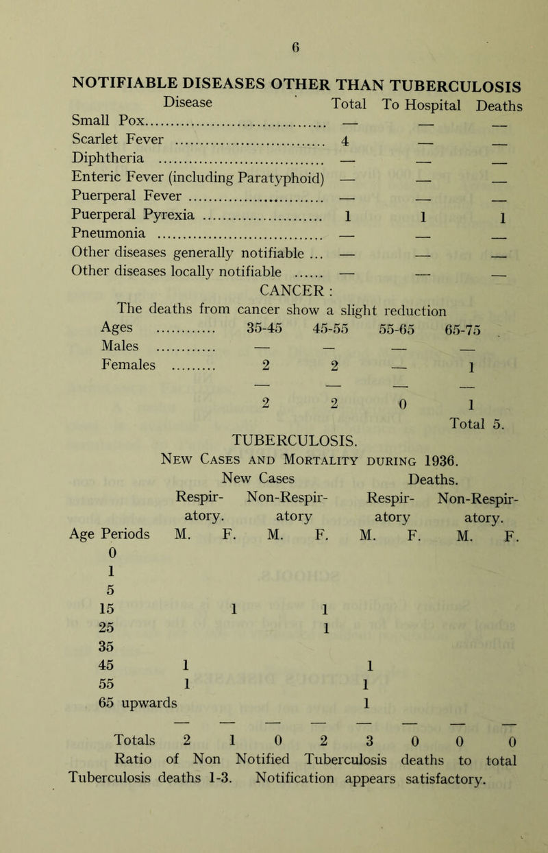 NOTIFIABLE DISEASES OTHER THAN TUBERCULOSIS Disease Total To Hospital Deaths Small Pox — Scarlet Fever 4 Diphtheria — Enteric Fever (including Paratyphoid) — Puerperal Fever — Puerperal Pyrexia 1 i j Pneumonia — Other diseases generally notifiable ... — Other diseases locally notifiable — CANCER: The deaths from cancer show a slight reduction Ages 35-45 45-55 55-65 65-75 Males — — Females 2 2 — l 2 2 0 1 Total 5. TUBERCULOSIS. New Cases and Mortality during 1936. New Cases Respir- Non-Respir- atory. atory Age Periods M. M. F. Deaths. Respir- Non-Respir- atory M. F. atory. M. F. 0 1 5 15 25 35 45 55 1 1 65 upwards 1 1 1 1 1 1 Totals 2 1 0 2 3 0 0 0 Ratio of Non Notified Tuberculosis deaths to total Tuberculosis deaths 1-3. Notification appears satisfactory.