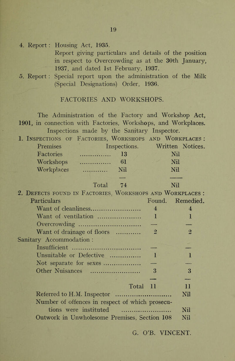 4. Report : Housing Act, 1935. Report giving particulars and details of the position in respect to Overcrowding as at the 30th January, 1937, and dated 1st February, 1937. 5. Report : Special report upon the administration of the Milk (Special Designations) Order, 1936. FACTORIES AND WORKSHOPS. The Administration of the Factory and Workshop Act, 1901, in connection with Factories, Workshops, and Workplaces. Inspections made by the Sanitary Inspector. 1. Inspections of Factories, Workshops and Workplaces : Premises Inspections. Written Notices. Factories 13 Nil Workshops 61 Nil Workplaces Nil Nil Total 74 Nil 2. Defects found in Factories, Workshops and Workplaces : Particulars Found. Remedied. Want of cleanliness 4 4 Want of ventilation 1 1 Overcrowding — — Want of drainage of floors 2 2 Sanitary Accommodation : Insufficient — — Unsuitable or Defective 1 1 Not separate for sexes — — Other Nuisances 3 3 Total 11 11 Referred to H.M. Inspector Nil Number of offences in respect of which prosecu- tions were instituted Nil Outwork in Unwholesome Premises, Section 108 Nil G. O’B. VINCENT.