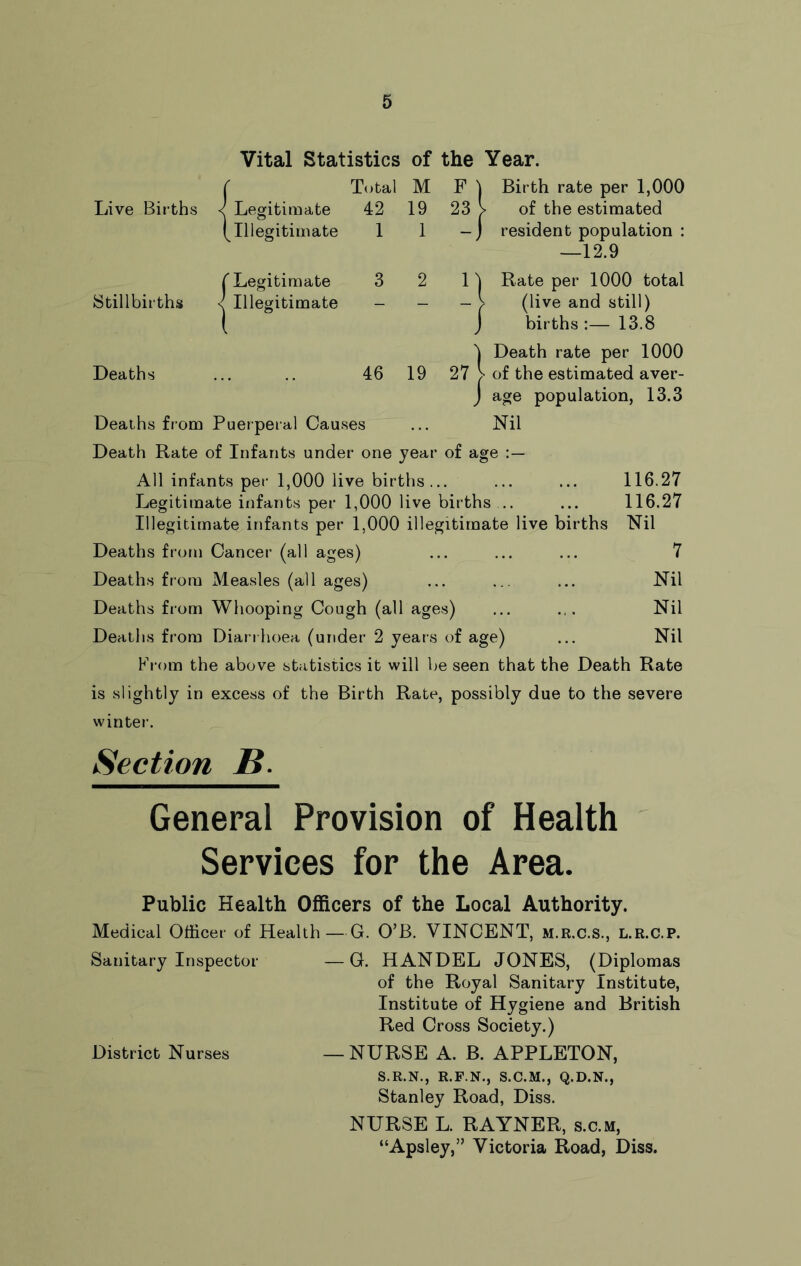 Vital Statistics of the Year. Live Births Stillbirths Deaths Legitimate Illegitimate Total 42 1 M 19 1 Birth rate per 1,000 of the estimated resident population : —12.9 Legitimate Illegitimate 3 2 11 Rate per 1000 total - - - > (live and still) j births :— 13.8 1 Death rate per 1000 46 19 27 > of the estimated aver- J age population, 13.3 Deaths from Puerperal Causes ... Nil Death Rate of Infants under one year of age All infants per 1,000 live births... Legitimate infants per 1,000 live births .. Illegitimate infants per 1,000 illegitimate live births Deaths from Cancer (all ages) Deaths from Measles (all ages) Deaths from Whooping Cough (all ages) Deaths from Diari hoea (under 2 years of age) 116.27 116.27 Nil 7 Nil Nil Nil Fiom the above statistics it will be seen that the Death Rate is slightly in excess of the Birth Rate, possibly due to the severe winter. Section B. General Provision of Health ' Services for the Area. Public Health Officers of the Local Authority. Medical Officer of Health—G. O’B. VINCENT, M.R.C.S., L.R.C.P. Sanitary Inspector —G. HANDEL JONES, (Diplomas of the Royal Sanitary Institute, Institute of Hygiene and British Red Cross Society.) District Nurses — NURSE A. B. APPLETON, S.R.N., R.F.N., S.C.M., Q.D.N., Stanley Road, Diss. NURSE L. RAYNER, s.c.m, “Apsley,” Victoria Road, Diss.