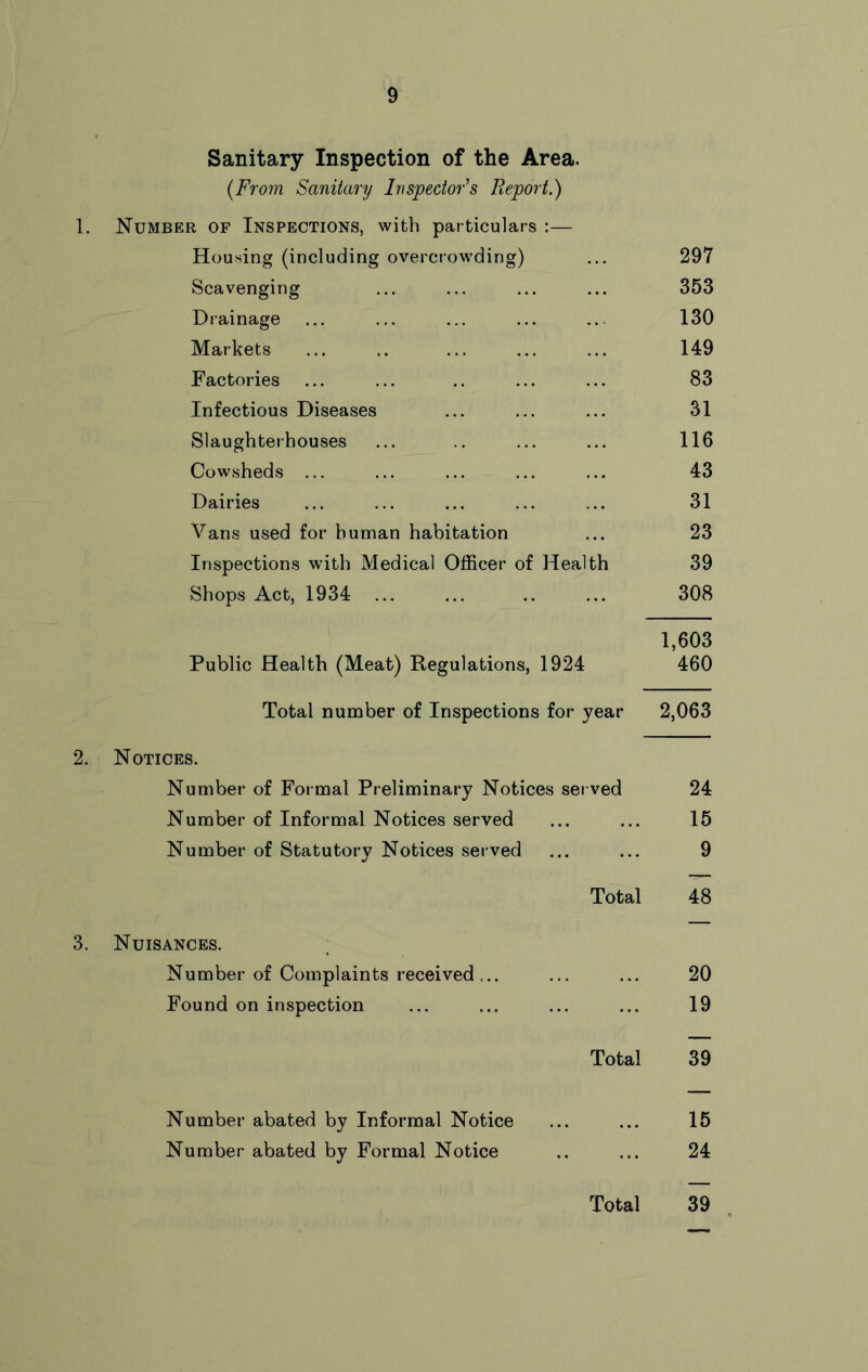 Sanitary Inspection of the Area. {From Sanitary Inspector’s Report.) 1. Number of Inspections, with particulars :— Housing (including overcrowding) ... 297 Scavenging ... ... ... ... 353 Drainage ... ... ... ... ... 130 Markets ... .. ... ... ... 149 Factories ... ... .. ... ... 83 Infectious Diseases ... ... ... 31 Slaughterhouses ... .. ... ... 116 Cowsheds ... ... ... ... ... 43 Dairies ... ... ... ... ... 31 Vans used for human habitation ... 23 Inspections wdth Medical Officer of Health 39 Shops Act, 1934 ... ... .. ... 308 1,603 Public Health (Meat) Regulations, 1924 460 Total number of Inspections for year 2,063 2. Notices. Number of Formal Preliminary Notices served 24 Number of Informal Notices served ... ... 15 Number of Statutory Notices served ... ... 9 Total 48 3. Nuisances. Number of Complaints received ... ... ... 20 Found on inspection ... ... ... ... 19 Total 39 Number abated by Informal Notice ... ... 15 Number abated by Formal Notice .. ... 24 Total 39