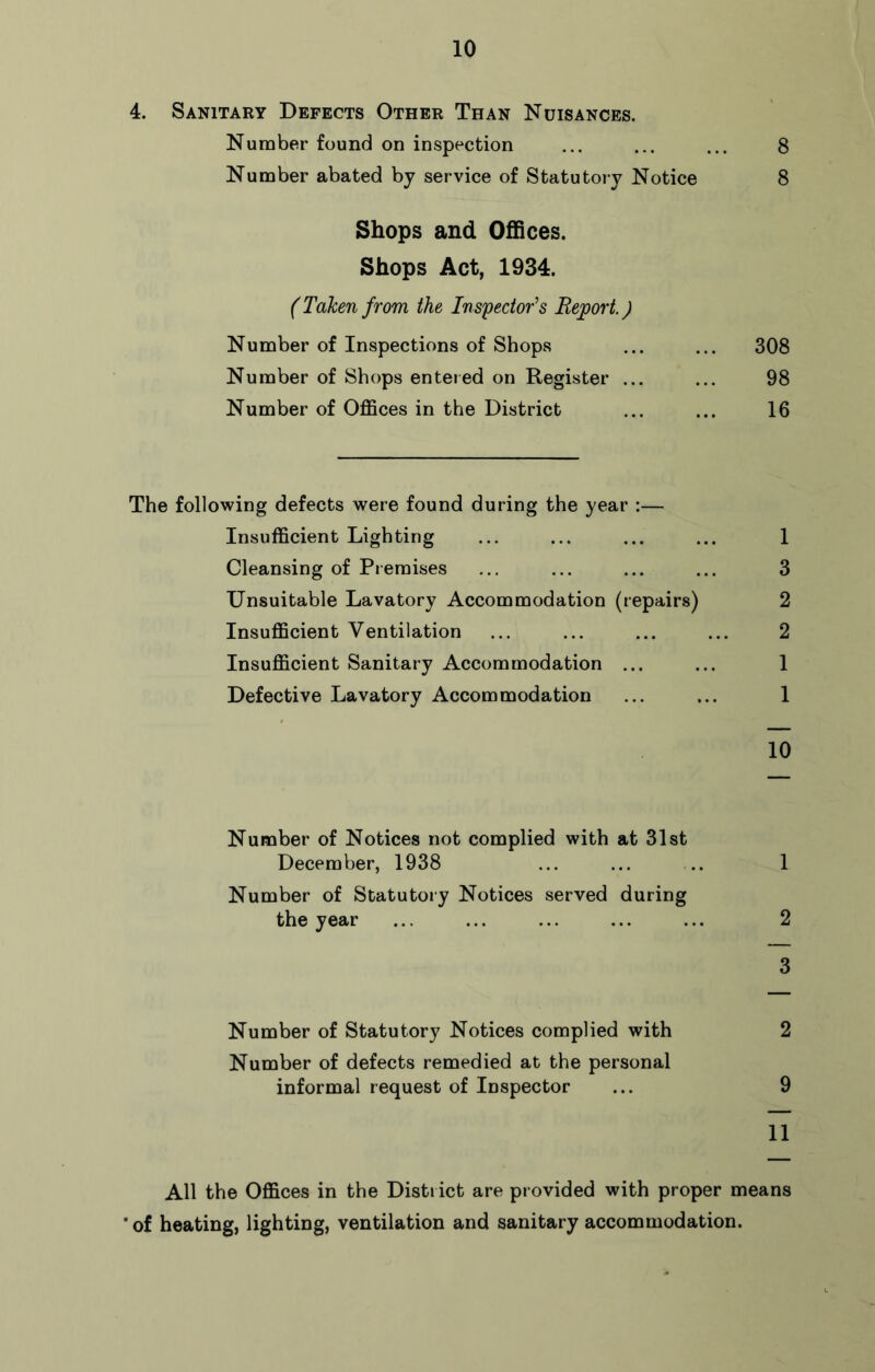 4. Sanitary Defects Other Than Nuisances. Number found on inspection ... ... ... 8 Number abated by service of Statutory Notice 8 Shops and Offices. Shops Act, 1934. (Taken from the Inspector's Report.) Number of Inspections of Shops ... ... 308 Number of Shops entered on Register ... ... 98 Number of Offices in the District ... ... 16 The following defects were found during the year :— Insufficient Lighting ... ... ... ... 1 Cleansing of Premises ... ... ... ... 3 Unsuitable Lavatory Accommodation (repairs) 2 Insufficient Ventilation ... ... ... ... 2 Insufficient Sanitary Accommodation ... ... 1 Defective Lavatory Accommodation ... ... 1 10 Number of Notices not complied with at 31st December, 1938 ... ... .. 1 Number of Statutory Notices served during the year ... ... ... ... ... 2 3 Number of Statutory Notices complied with 2 Number of defects remedied at the personal informal request of Inspector ... 9 11 All the Offices in the District are provided with proper means * of heating, lighting, ventilation and sanitary accommodation.