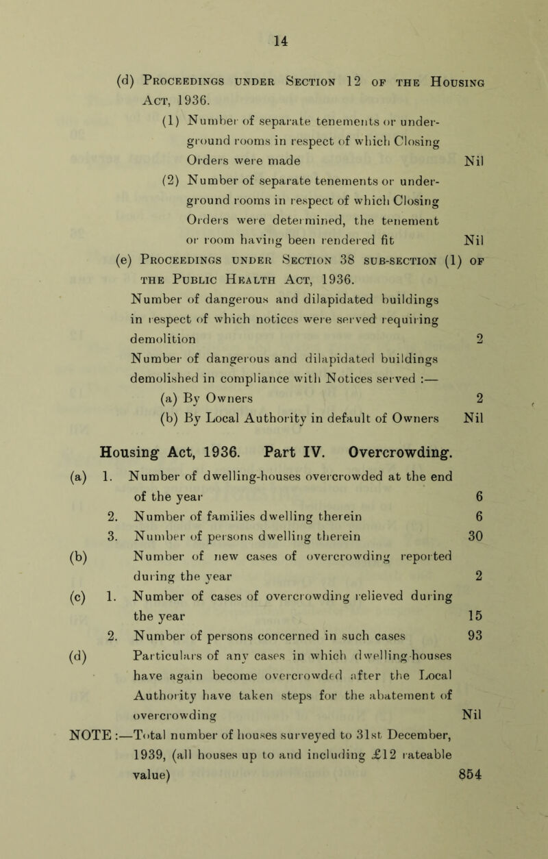 (d) Proceedings under Section 12 of the Housing Act, 1936. (1) Nuinbei- of separate tenements or under- ground rooms in respect of which Closing Orders were made Nil (2) Number of separate tenements or under- ground rooms in respect of whicli Closing Orders wer e detei mined, the tenement or room having been rendered fit Nil (e) Proceedings under Section 38 sub-section (1) of the Public Health Act, 1936. Number of dangerous and dilapidated buildings in respect of which notices weie served requiring demolition 2 Number of dangerous and dilapidated buildings demolished in compliance with Notices served :— (a) By Owners 2 (b) By Local Authority in default of Owners Nil Housing Act, 1936. Part IV. Overcrowding. (a) 1. Number of dwelling-houses overcrowded at the end of the year- 6 2. Number of families dwelling therein 6 3. Number- of persons dwelling therein 30 (b) Number of rtew cases of overcrowding reported dur ing the year 2 (<=) 1. Number of cases of overcrowding relieved during the year 15 2. Number of persons concerned in such cases 93 (d) Particular's of any cases in which dwelling-houses have again become overcrowded ufter the Local Authority have taken steps for the abatement of overcrowding Nil NOTE :—Total number of houses sui veyed to 31st December, 1939, (all houses up to and including <£12 rateable value) 854