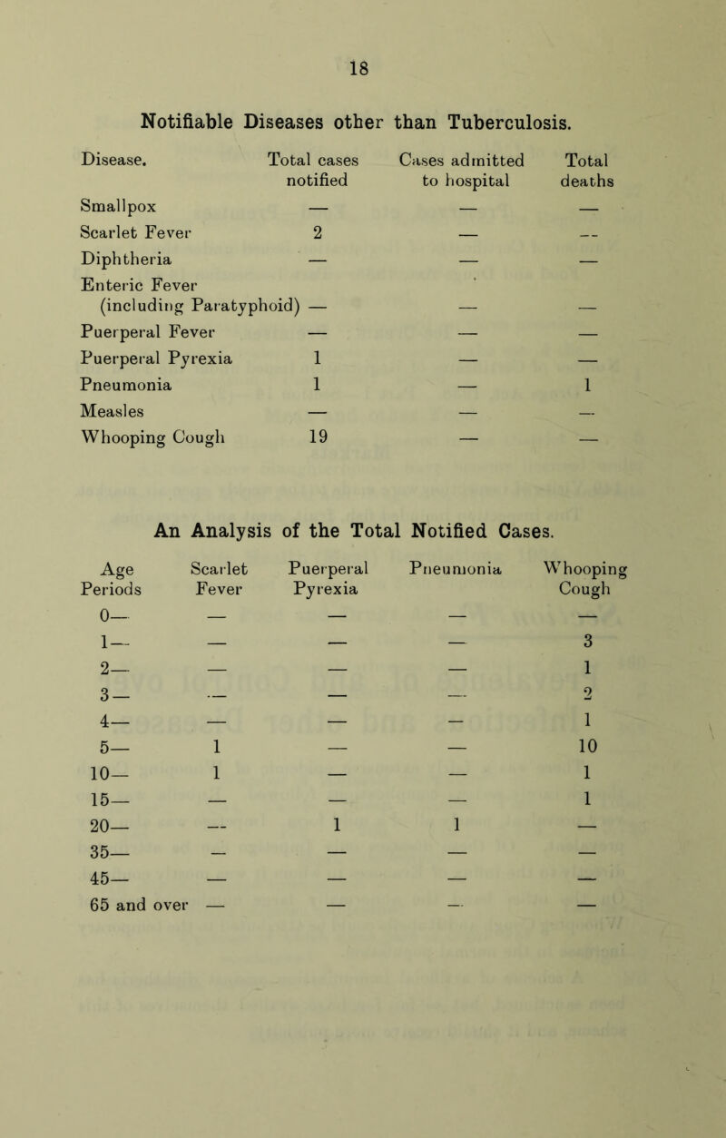 Notifiable Diseases other than Tuberculosis. Disease. Total cases Cases admitted Total Smallpox notified to hospital deaths Scarlet Fever 2 — — Diphtheria — — — Enteric Fever (including Paratyphoid) — Puerperal Fever — — — Puerperal Pyrexia 1 — — Pneumonia 1 — 1 Measles — — — Whooping Cough 19 — — Age An Analysis Scarlet of the Total Notified Cases. Puerperal Pneumonia Whoopin: Periods Fever Pyrexia Cough 0— — — — — 1 — — — — 3 2- — — — 1 3 — — — —- 2 4— — — — 1 5— 1 — — 10 10— 1 — — 1 15— — — — 1 20— — 1 1 — 35— — — — — 45— — — — — 65 and over — — — —