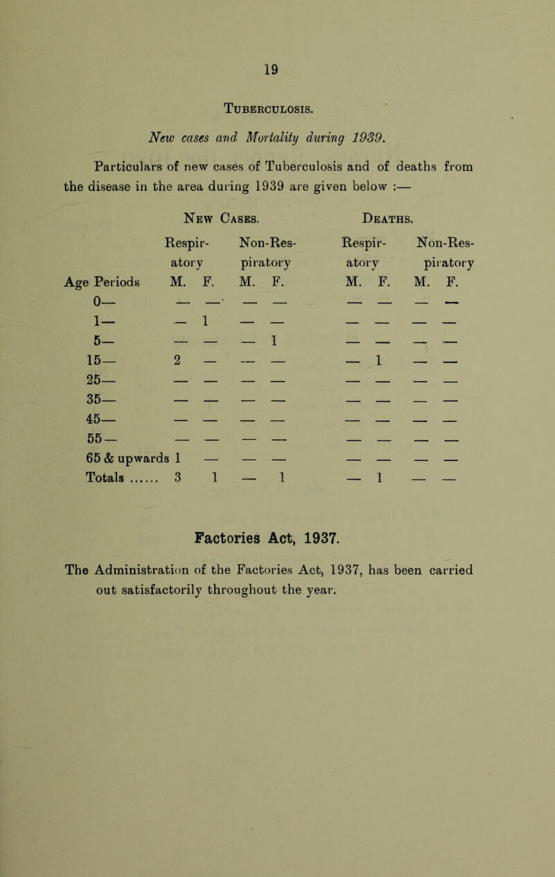 Tuberculosis. New cases and Mortality during 1939. Particulars of new cases of Tuberculosis and of deaths from the disease in the area during 1939 are given below :— New Cases. Deaths. Respir- Non-Res- Respir- Non-Res- atory piratory atory piiatory Age Periods 0— 1 — 5- 15— M. F. - 1 2 — M. F. — 1 1^’ 1 1 1 ^ s 1 1 1 1 1J 1 1 g 1 1 1 1 25— — — 35— — — 45— — — 55- — — 65 & upwards 1 — — — — — — Totals . 3 1 — 1 — 1 Factories Act, 1937. The Administration of the Factories Act, 1937, has been carried out satisfactorily throughout the year.