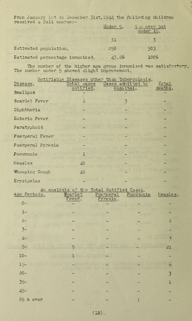 From O'anuary Igt; to DeceTiiiJer 3^s'^>i944 follov/ing children received a full course Under 3. 3 f- over but under 13. 31 3 Estimated population. 258 303 Estimated percentage Immunised. ■ 43. The number of the higher age group Iniiunised ^'^as satiafacto’’^'’ The number under 3 showed slight improvement. Notifiable Diseases other than Tuberculosis. Disease. Total cases Cases admitted to Total Smallpox notified. HosoItal. deaths Scarlet Fever 6 3 - Diphtheria - - - Enteric Fever - - - Paratyphoid - . - - Puerperal Fever - - - Puerperal Pyrexia - - - Pneumonia 1 - - Measles 40 - - Whooping Cough 46 - - Erysipelas — — — An analysis of tb.e Total Notified Cases. Age Periods. Hcarlet Puer-^eral Pneumonia Heasle s. Fever. Pvrexia. 0- 2- _ _ „ tS 3- - _ _ 4- - _ _ 3 3- 5 - - 21 10- 1 _ _ 13- - - - 6 20- ■ - - - 3 33- - - 1 43- - - - _ 63 ic over - -1