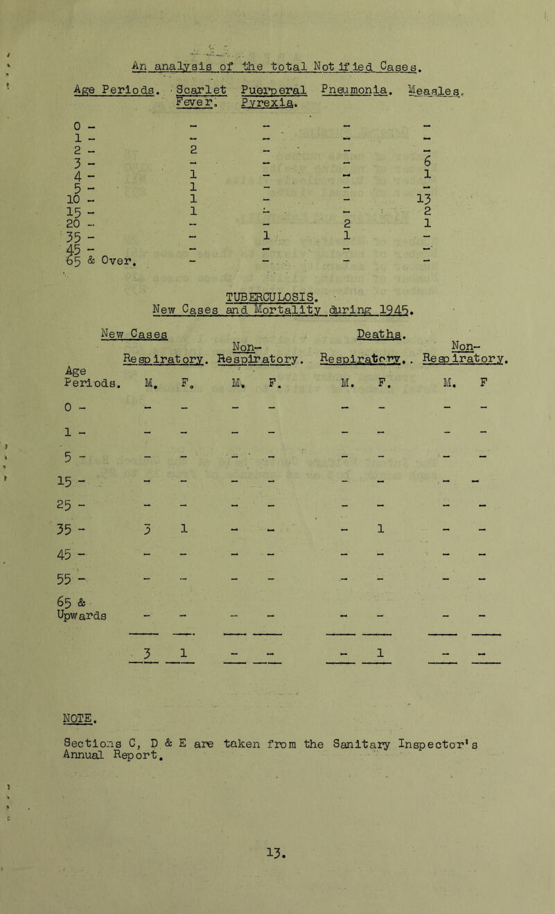 An analysis of the total Notified Cases. Age Periods, ■ Scarlet Puei^eral Pneumonia. MeaBle^s, Feve r. Pyrexia. 0 - 1 ~ 2 - 3 - 4 - 5 - 10 - 15 - 20 35 ~ 45 - 65 & 1 1 1 1 2 1 6 1 13 2 1 Oyer. TUBERCULOSIS. ■ New Cases and. Mortality during 1946* New Cases Deaths. Non- Non- Age Periods. Reap 1ratory. Respiratory. . Respiratory.. RespIratory. M. F. F. 45 - 55 - 65 & Upwards NOTE. Sections C, D & E are taken from the Sanitary Inspector’s Annual Report,