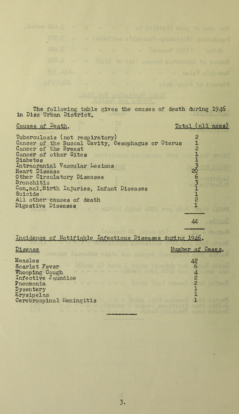 The following table gives the causes of death during 194^ in Dlss Urban District. Causes of Death. Total (all ages) Tuberculosis (not respiratory) 2 Cancer of the Buccal Cavity, Oesophagus or Uterus 1 Cancer of the Breast 2 Cancer of other Sites 1 Diabetes 1 Intracranial Vascular Lesions 3 Heart Disease 20 Other Circulatory Diseases 6 Bronchitis _ 3 Con.mal,Birth Injuries, Infant Diseases 1 Suicide 1 All other causes of death 2 Digestive Diseases 1 44 Incidence of Notifiable Infectious Diseases during 19A6, Disease Number of Cases. Measles Scarlet Fever Whooping Cough Infective Jaundice Pneumonia Dysentery Erysipelas Cerebrospinal Meningitis 2 2 1 1 1