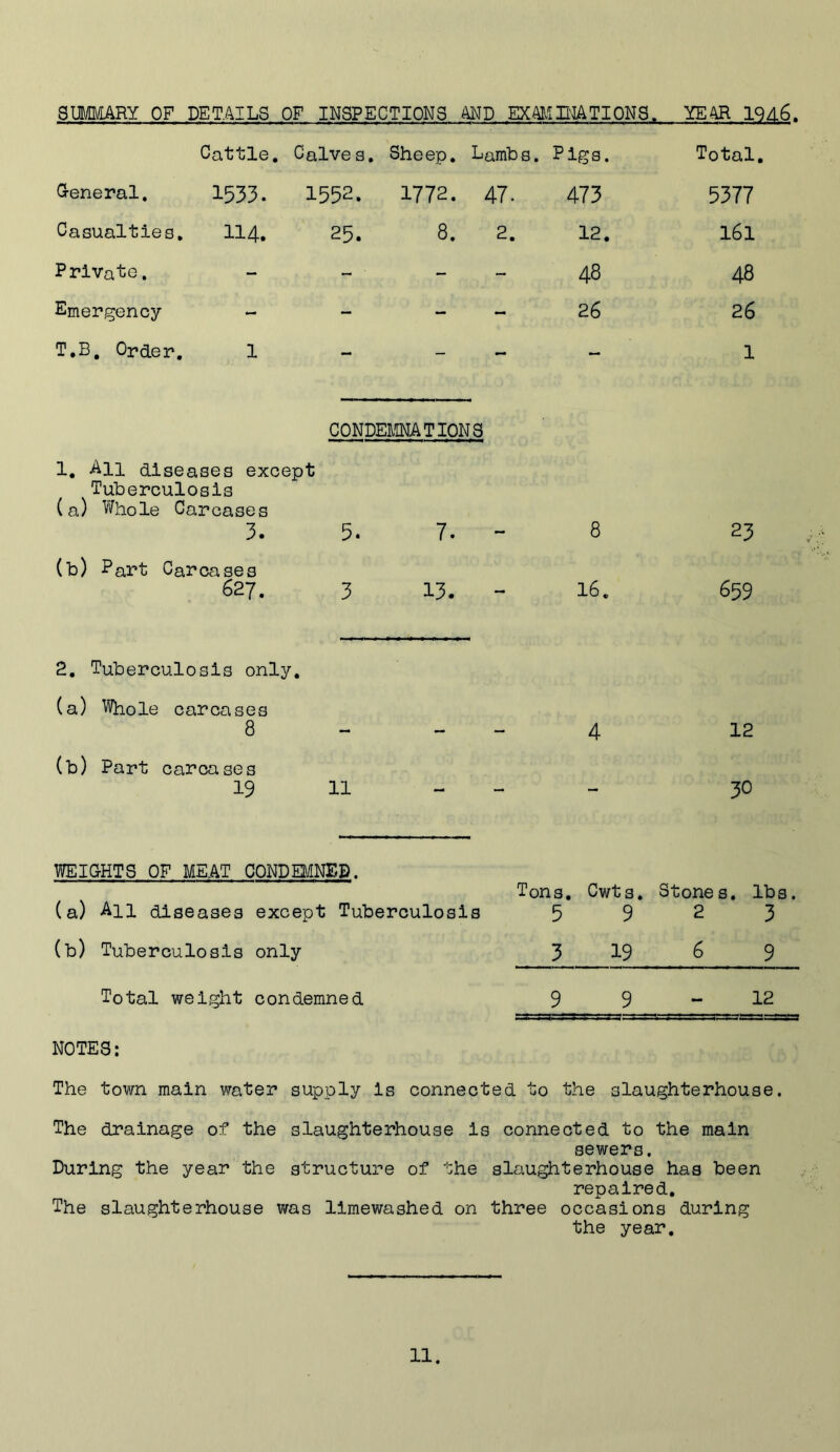 SUMMARY OF DETAILS OF INSPECTIONS AND EXmiDIATIONS. YEAR 19A6. Cattle, Calve s. Sheep, Lamb s. Pigs. Total. G-eneral, 1533. 1552. 1772. 47. 473 5377 Casualties. 114. 25. 8. 2. 12. 161 Private. - - - - 48 48 Emergency - - - - 26 26 T.B, Order. 1 — 1 CONDEMNATIONS 1, All diseases except Tuberculosis (a) Whole Carcases 3. 5. 7. 8 23 (b) Part Carcases 627. 3 13. - 16. 659 2. Tuberculosis only, (a) Whole carcases 8 4 12 (b) Part carcases 19 11 30 WEIQ-HTS OF MEAT CONDEl^ilNED. (a) All diseases except Tuberculosis Tons. Cwts. Stones, lbs. 5923 (b) Tuberculosis only 3 6 9 Total weight condemned 9 9 - 12 NOTES: The town main water supply is connected to the slaughterhouse. The drainage of the slaughterhouse Is connected to the main sewers. During the year the structure of the slaughterhouse has been repaired. The slaughterhouse was llmewashed on three occasions during the year.