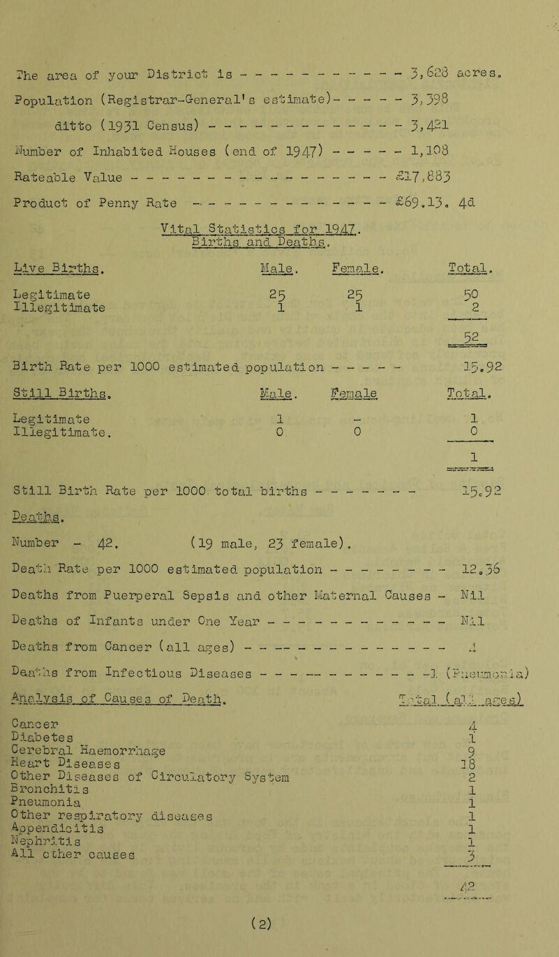 The area of your District is ----- 3,626 Population (Registrar-General*s estimate)- - - - - 3;398 ditto (1931 Census) - -- -- -- -- -- -- 3? 421 Number of Inhabited Houses (end of 194?) ----- 1,108 Rateable Value ----------------- £17,883 Product of Penny Rate ------------- £69.13. ac re s . 4d Vital Statistics for 1947• Births and Deaths. Live Births. Male. Female. Total. Legitimate 25 25 BO Illegitimate 1 1 2 52 —1 ^5=3 Birth Rate per 1000 estimated population _____ 15.92 Still Births. Male. Female Total. Legitimate “1 — 1 Illegitimate. 0 0 0 1 Still Birth Rate per 1000 total births ------- 15c92 Deaths, Number - 42. (19 male, 23 female). Death Rate per 1000 estimated population -------- 12,36 Deaths from Puerperal Sepsis and other Maternal Causes - Nil Deaths of Infants under One Year - - - --------- Nil Deaths from Cancer (all ages) - - — __________ 4 Deaths from Infectious Diseases - -- — ______ _]. (Pneumonia) Analysis of Causes of Death. T,-tal. ( 3,11 .age^.),, Cancer Diabetes Cerebral Haemorrhage Heart Diseases Other Diseases of Circulatory System Bronchiti3 Pneumonia Other respiratory diseases Appendicitis Nephritis All ocher causes 1 9 18 2 1 1 1 1 3 42