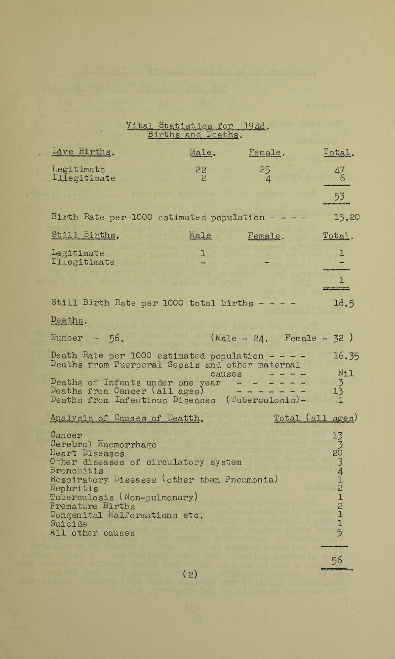 Vital Statistics for 19zl8, Births and Deaths. Dive Births. Male. Female. Total. Legitimate 22 25 4Z Illegitimate 2 4 6 53 Birth Rate per 1000 estimated population - - - - 15.20 Still■Births. Male Female. Total. Legitimate 1 — 1 Illegitlmxate • - - - 1 Still Birth Rate per 1000 total births - - - - 18.5 Deaths. Number - 5^. (Male - 24. Female - 32 ) Death Rate per 1000 estimated population - - - - 16.35 Deaths from Puerperal Sepsis and other maternal causes _ _ - _ Nil Deaths of -infants under one vear ______ 3 Deaths from Cancer (all ages) _______ Deaths from Infectious Diseases (tuberculosis)- 1 Analysis of Causes of Deatth. Total (all ages) Cancer 13 Cerebral Haemorrhage 3 Heart Diseases 20 Other diseases of circulatory system 3 Bronchitis 4 Respiratory Diseases (other than Pneumonia) 1 Nephritis -2 Tuberculosis (Non-pulmonary) 1 Premature Births 2 Congenital Malformations etc. 1 Suicide 1 All other causes 5 56