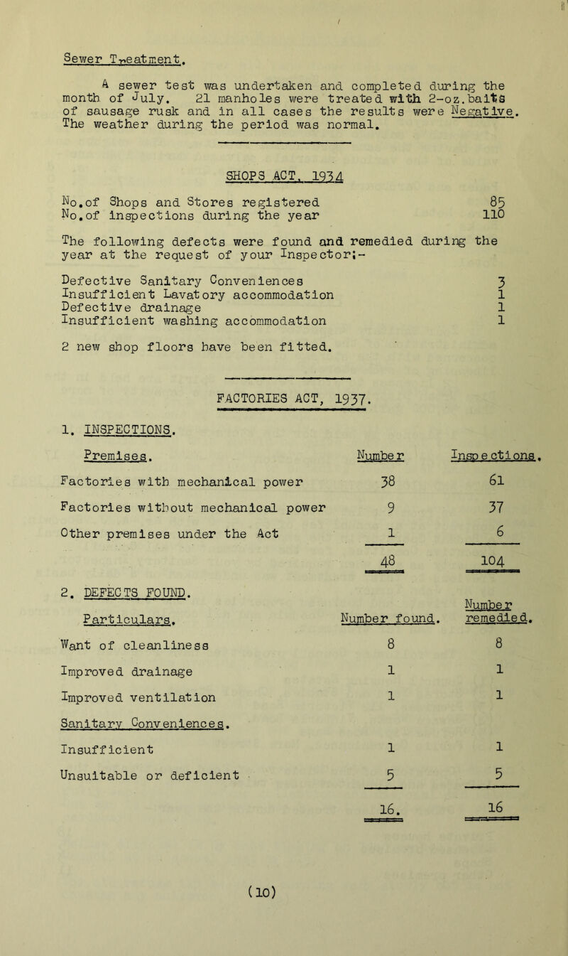 Sewer TT^eatment. A sewer test was undertaken and completed during the month of July. 21 manholes were treated with 2-oz.halts of sausage rusk and in all cases the results were Negative. The weather during the period was normal. SHOPS ACT. 1934 No,of Shops and Stores registered 85 No.of Inspections during the year 110 The following defects were found and remedied during the year at the request of your Inspector;- Defective Sanitary Conveniences 3 Insufficient Lavatory accommodation 1 Defective drainage 1 Insufficient washing accommodation 1 2 new shop floors have been fitted. FACTORIES ACT, I937. 1. INSPECTIONS. Premises. Number Inso e ctions. Factories vrlth mechanical power 38 6l Factories without mechanical power 9 37 Other premises under the Act 1 8 48 104 2. DEFECTS FOUND. Numbe r Particulars. Number found. remedied. Want of cleanliness 8 8 Improved drainage 1 I Improved ventilation 1 I Sanitary Conveniences. Insufficient 1 1 Unsuitable or deficient 5 5 16. 16
