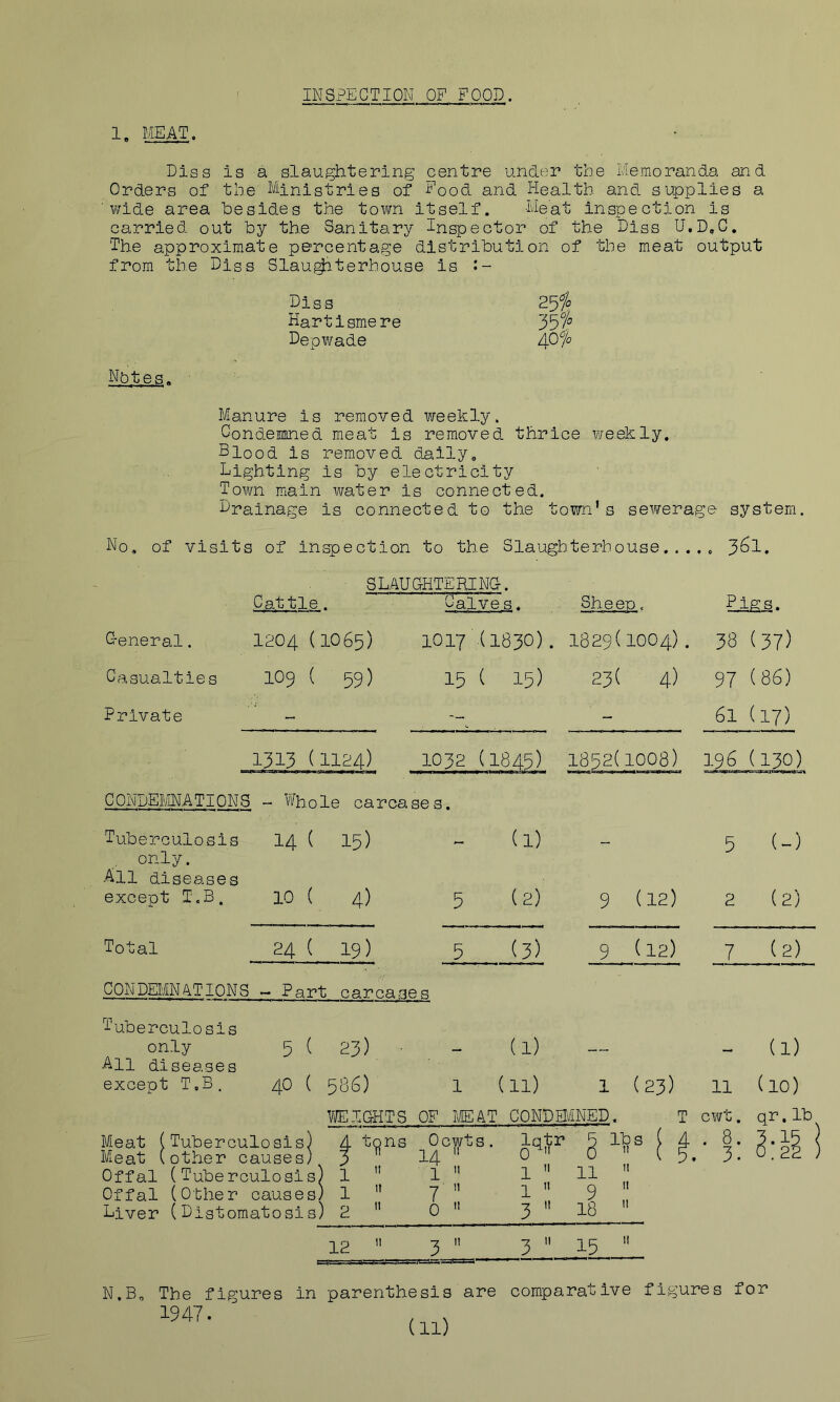 INSPECTION OF FOOD. 1. MEAT. • . Diss is a slaughtering centre under the Memoranda and Orders of the Ministries of Eood and Health and supplies a v/ide area besides the town itself. -Meat inspection is carried out by the Sanitary -i-nspector of the Diss U.D,G, The approximate percentage distribution of the meat output from the Diss Slaughterhouse is J- Diss 25f» Hartismere Dep?/ade 4054. Nbtes. Manure is removed ?/eekly. Condemned meat is removed thrice weekly. Blood is removed daily. Lighting is by electricity Tox¥n main water is connected. Drainage is connected to the town’s sewerage system. No, of visits i of inspection to the Slaughterhouse... .. 361. SLAUGHTERING Cattle • Calve Sheen. G-eneral. 1204 (1065) 1017 (1830). 1829 (1004) . 38 (37) Casualties 109 ( 59) 15 ( 15) CVJ 97 (86) Private - - 61 (17) 1313 (1124) 1032 (1845) 1852(1008) 196 (130) CONDEMATIONS - Whole carcases. Tuberculosis 14 ( 15) (1) „ „ 5 (-) . only. All diseases except T.B. 10 ( 4) 5 (2) 9 (12) 2 (2) Total 24 ( 19) 5 (3) 9 (12) 7 (2) CONDEMNATIONS - Part carcases Tuberculosis only 5 ( 23) ■ (1) — — (1) All diseases except T,B. 40 ( 586) 1 ( :ii) 1 (23) 11 (10) WE.IGHTS OF MEAT CONDONED. . T cwt. qr.lb. Meat (Tuberculosis) 4 tons Ocwts. . 8. 3.15 Meat (other causes) ? 1 14 0 ” 0 ” (5. 3. 0.22 Offal (Tuberculosis) 1  1  1 ” 11  Offal (Other causes) 1 ” 1  9  Liver (Distomatosis) 2  0  3  18  12  3  3  15  N.B, The figures in parenthesis are comparative figures for 1947.