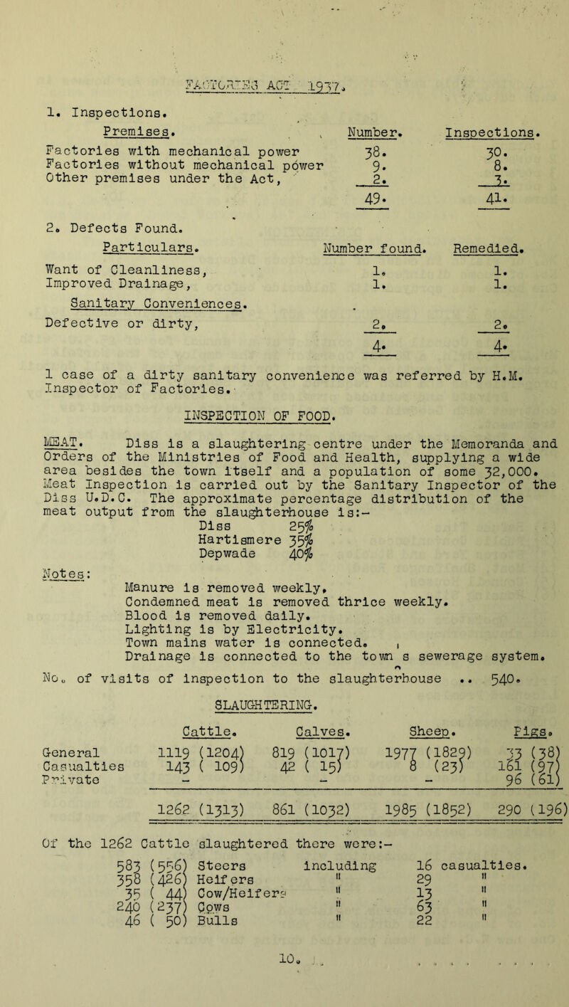 FA^'^rGn-LEo ACT . 1917 1« Inspections. Premises. Factories with mechanical power Factories without mechanical power Other premises under the Act, 2. Defects Found. Particulars. Number found. Number. 38. 9. 2. 49. Inspections. 8. 41. Remedied. Want of Cleanliness, Improved Drainage, Sanitary Conveniences. Defective or dirty, lo 1. 1. 1. 2o 4* 1 case of a dirty sanitary convenience was referred by H.M. Inspector of Factories. INSPECTION OF FOOD. ^AT. Dlss Is a slaughtering centre under the Memoranda and Orders of the Ministries of Food and Health, supplying a wide area besides the town Itself and a population of some 32,000. Meat Inspection Is carried out by the Sanitary Inspector of the Diss U.D.C. The approximate percentage distribution of the meat output from the slaughterhouse Is:- Dlss 25^ Hartlsmere 35*^ Depwade 40^ Not es: Manure Is removed weekly. Condemned meat Is removed thrice weekly. Blood Is removed dally. Lighting Is by Electricity. Town mains water Is connected. , Drainage Is connected to the town s sewerage system. Noo of visits of Inspection to the slaughterhouse .. 540* SLAUGHTERING. Cattle. Calves. Sheep. General Casualties Private 1119 (1204) 143 ( 109) 819 (1017) 42 ( 15) 1977 (1829) 8 (23) 33 (3S) 161 (97 96 (61 1262 (1313) 861 (1032) 1985 (1852) 290 (I96) Of the 1262 Cattle slaughtered there were:- 583 ( 5f^.S} Steers Including 358 (426) Heifers  35 ( 44) Cow/Helfers  24b (237) Cows  46 ( 50) Bulls  16 casualties. 29  13 ” 63  22 