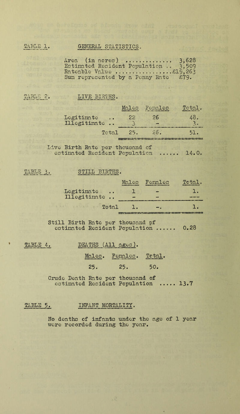 ■S/iBLE 1. GENER/iL STATISTICS. Area (in acrec ) ..,..o.,..,.,, 3,628 Ectinatcd Recidont Populo.tion 3,509 Rateable Value o. . .£19,263 Sun reprecentod by a Penny Rate £79. • LIVE BIRIHS. MaloG Ecinalcg Total. Legitimate .. 22 26 48. Illegitimate .. 3 - 3. Total 25. 26. 51. Live Birth Rate per thouaand of ectimated Recident Population ...... 14.0, TABLE 3. STILL BIRTHS. MalcG FemaloG Total. Legitimate ., 1 - 1. Illegitimate , . - - Total 1. -. 1. Still Birth Rate per thoucand pf eotinated Recident Populo.tion ...... 0.28 TABLE 4. LE/iTHS (All agee). Maleo. PemaleG♦ Total. 25. 25. 50. Crude Death Ro.te per thouGand of ectinatod Recident Population 13.7 T/i.BLE 5. INFANT MORTALITY. No deathc of infante under the age of 1 year were recorded during the year.