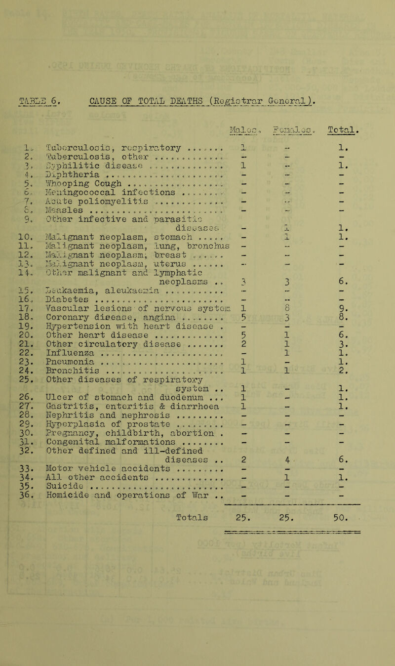 TjVB:^_6, CAUSE OF TOTAL DEATHS (RGgiGtrar GoncrcJ. ) 1. 2. 7 _ h 5. 6, 7 c r C .•» 10. 11c 12, 13 c 14. 16, 17 c 18, 19c 20, 21. 22. 23. 24. 25. 26. 27'. 28. 29. 30. 31. 32. 33. 34. 35. 36. Mol^c, Tu-UorculociG 5 rocpiratory ....... 1 TaUerculosis, other ............. S.yphilitic disease .............. 1 Diphtheria ...................... V/hooping Cough .................. - Meningococcal infections ........ - Acute poliomyelitis ............. - Measles ......................... Other infective and parasitic diseases ivlalignant neoplasm, stomach ..... Malignant neoplasm, lung, bronchus - Malignant neoplasm, breast ...... - Malignant neoplasm, uterus ...... Otiier malignant and lymphatic neoplasm.s . . 3 Leukaemia, aleukaemia Diabetes ........................ Vascular lesions■of nervous system 1 Coronary disease, angina ........ 5 Hypertension with heart disease . - Other heart disease ............. 5 Other circulatory disease ....... 2 Influenza ....................... Pneum.onia ....................... 1 Bronchitis ...................... 1 Other diseases of respiratory system .. 1 Ulcer of stomach and duodenum ... 1 Gastritis, enteritis & diarrhoea 1 Nephritis and nephrosis ......... - Hyperplasia of prostate ......... - Pregnancy, childbirth, abortion . — Congenital malfoimiations ........ - Other defined and ill-defined Motor vehicle accidents - All other accidents ............. - Suicide ......................... Homicide and operations of War .. - Ginau J 0 3 1 1 1 1 1 Total. 1. 1. 1. Totals 25. 25 50. I—I I—I I i I VD I I CJ^OO I ^ I—I I—1 CsJ rH I—I I—1