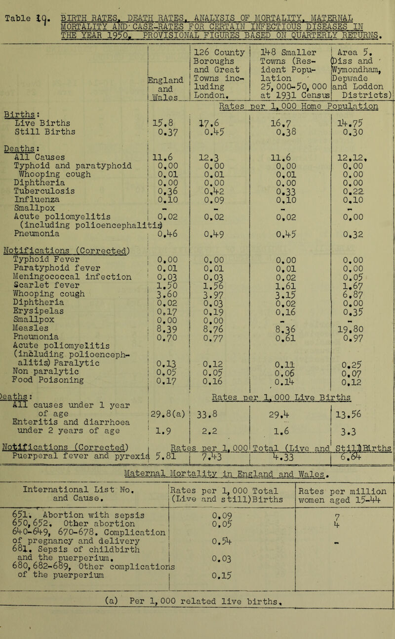 Table IQ. BIRTH RATES, DEATH HATES^ ANALYSIS OF MORTALITY. MATERNAL ' MORTALITY AM)-CASE-.RATES FOR CERTAIN INFECTIOUS DISEASES IH THE YEAR'19To^'~PROVISIQML FIGURES BASED ON QUARTERLY RETURNS. England 126 County Boroughs and Great T owns inc 1^8 Smaller Towns (Res- ident Popu- lation Area 5, J)iss and ' Wymondham, Depv/ade and luding 25, 000-50, 000 and Loddon Wales London, at 1931 Census Districts) Rates uer 1.000 Home Population Births i Live Births 15.8 17.6 16.7 11+.75 Still Births 0.37 0.^-5 0.38 0,30 Deathsi All Causes 11.6 12.3 11,6 12,12, Typhoid and paratyphoid 0,00 0.00 0.00 0,00 Whooping cough 0.01 0,01 0,01 0,00 Diphtheria 0.00 0.00 0,00 0,00 Tuberculosis 0.36 0,^-2 0.33 0,22 Influenza 0,10 0.09 0,10 0,10 Smallpox — — ... Acute poliomyelitis 0.02 0.02 0,02 0,00 (including polioencephalitis Pneumonia : 0.^6 0.1+9 0.1+5 0,32 Notifications (Corrected) Typhoid Fever 0,00 0.00 0,00 0,00 Paratyphoid fever 0,01 0.01 0,01 0,00 Meningococcal infection 0.03 0.03 0.02 0.05 Scarlet fever i.5o i.% 1,61 1.67 Whooping cough 3.60 3.97 3.15 6.87 Diphtheria 0,02 0,03 0,02 0.00 Erysipelas 0,17 0,19 0,16 0.35 Smallpox 0,00 0.00 Measles 8.39 8.76 8.36 19.80 Pneumonia 0.70 0.77 0,61 0,97 Acute poliomyelitis (including polioenceph- alitls) Paralytic 0.13 0.12 0,11 0,25 Non paralytic 0,05 0.05 0.06 0,07 Food Poisoning 0,17 0.16 0.1^+ 0.12 eathsi Rates p er 1.000 Live Births All causes under 1 year of age 29.8(a) 33.8 29.1+ 13.56 Enteritis and diarrhoea under 2 years of age 1.9 2.2 1,6 3.3 Notifications (Corrected) Rate 5S per 1^ 000 Total (Live and St 11)11 Births Puerperal fever and pyrexls 5.81 77^3 ■1+.33 Maternal Mortality in England and Wales• International List No, Rates per 1, 000 Total Rates per million and Cause, (Live and still)Births women aged 15-^^ ■ ' r — 651. Abortion v^ith sepsis 0.09 7 650,652, Other abortion 0,05 4 6^-0-649, 670-678, Complication of pregnancy and delivery 0.51+ mm 681, Sepsis of childbirth and the puerperium. 0.03 680,682-689, Other complicatior LS of the puerperium 0.15 (a) Per 1, OOP related, live births.