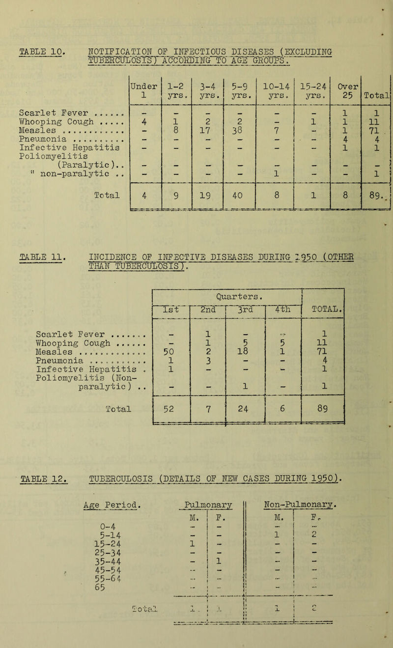 TUBERCULOSIS) ACCQRDING TO AGE GROUPS; Under 1 1-2 yrs. 3-4 yrs. 5-9 yrs. 10-14 yrs. 15-24 yrso Over 25 Total Scarlet Fever . , , . . . — 1 1 V/hooping Cough 4 1 2 2 — 1 1 11 Measles . . . . . . . . . » . , — 8 17 38 7 - 1 71 , Pneumonia , . , , . . „ , « . — — — — — 4 4 Infective Hepatitis Poliomyelitis — — — — — — 1 1 (Paralytic).. - — — — — — — — i ” non-paralytic ., — — — — 1 — — 1 Total 4 9 19 40 8 1 8 •  ■ —■——•4 89..1 LABLE 11. INCIDENCE OF INFECTIVE DISEASES DURING 1950 (OTHER THAN TUBERCULOSIST Quarters. 1 1st 2nd 3rd 4th TOTAL. Scarlet Fever .... ,0 . 1 1 ?/hooping Cough ...... - 1 5 5 11 Measles ............. 50 2 18 1 71 Pneumonia ........... 1 3 - - 4 Infective Hepatitis . Poliomyelitis (Non- 1 — — 1 paralytic) .. — — 1 . j 1 Total 52 7 24 6 89 . TABLE 12. TUBERCULOSIS (DETAILS OF NEY/ CASES DURING 1950) Age Period. 0-4 5-14 15-24 25-34 35-44 45-54 55-64 65 Total Pulmonary Non-Pulmonary M. F. M. F. 1 2 1 - — 1 - -