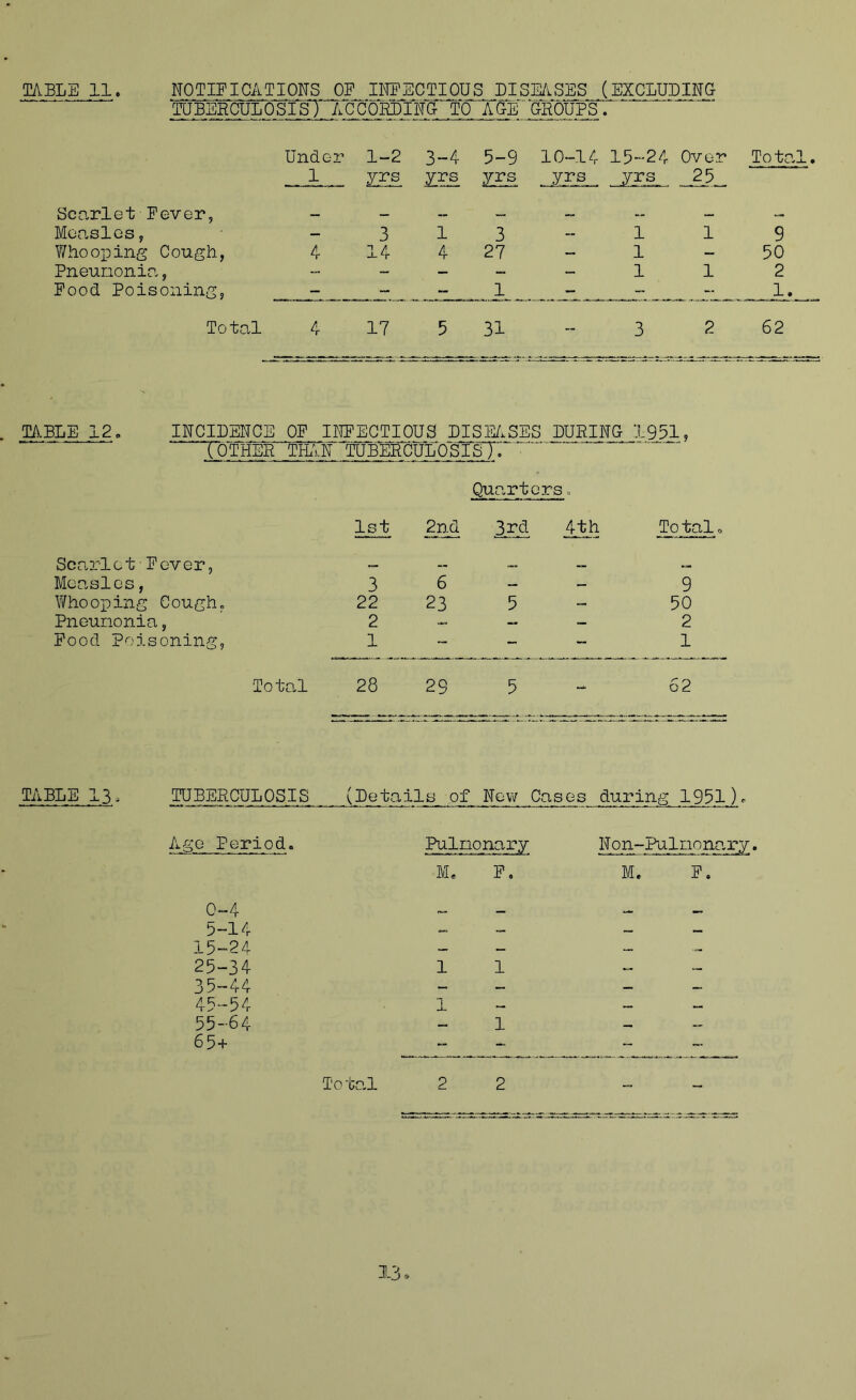 TOBERCULOSIST ACCOKblNG TO AOE 'WOUPS. Under I Scarlet Fever, Mco.sles, Whooping Cough, ^ Pneunonia, Food Poisoning, Total 4 17 5 31 - 3 2 62 1_2 3-4 5-9 10-14 15-24 Over Tota yrs yrs yrs yrs yrs 25 119 1-50 112 1. 3 13 14 4 27 „ - 1 TA.BLE 12o INCIDENCE OF INFECTIOUS DISE/.SES DURING 1951, Tother TILIN tubercul'osisT- ' Quarters» 1st 2nd 3rd 4th To tal Scarlet Fever, a «« Measles, 3 6 — _ 9 Whooping Cough, 22 23 5 50 Pneunonia, 2 — — 2 Food Poisoning, 1 - - - 1 Total 28 29 5 62 TABLE 13 TUBERCULOSIS (Details of New Cases during 1951)^ Ago Period. F Non-Pulnona,ry. M. F, 0-4 5-14 15-24 25-34 35-44 45-54 55-64 65+ 1 1 1 1