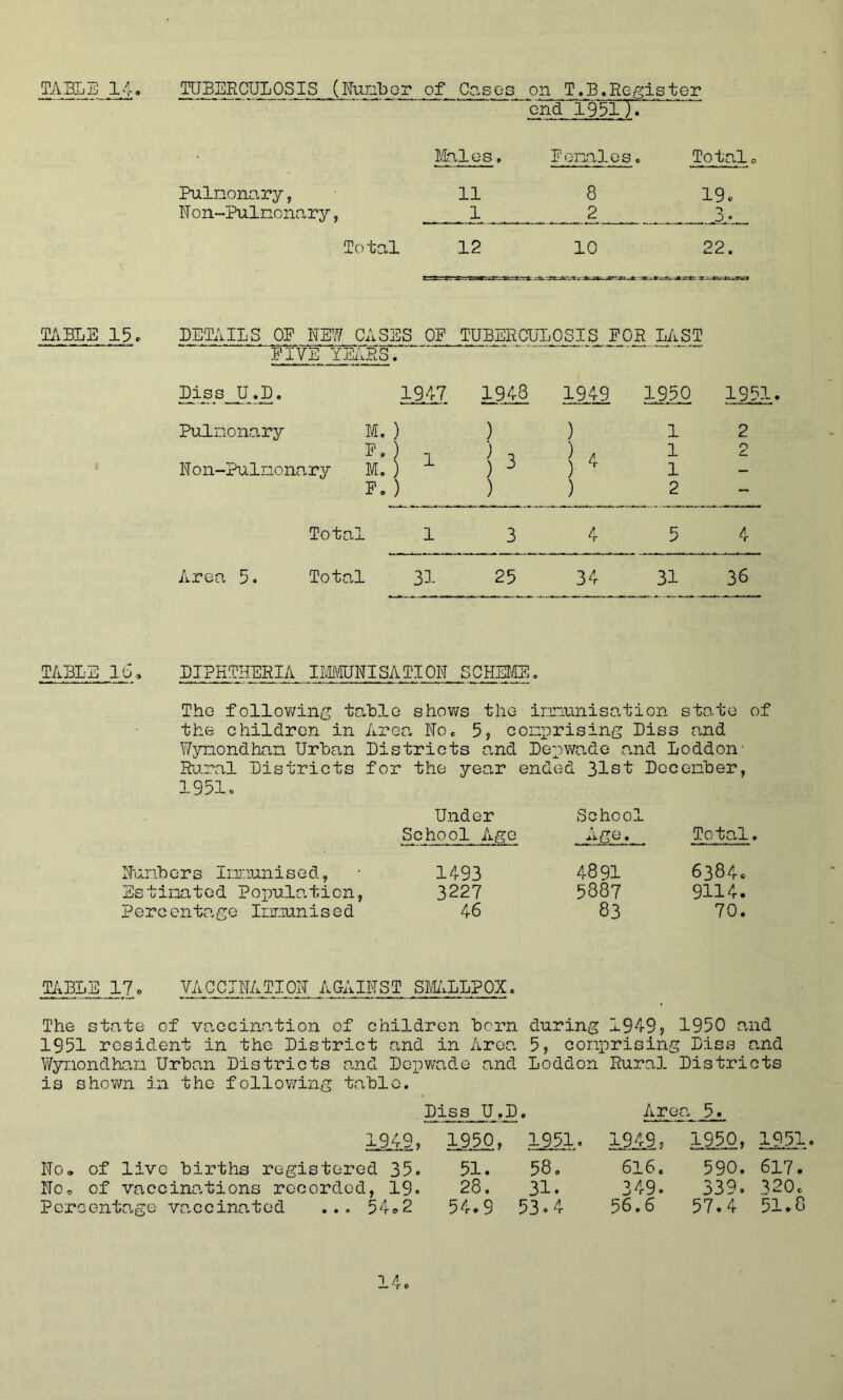 TABLE 15 c TABLE 10, end 195177 Males, Penales. Totalo Pulnonary, 11 8 19c Fon-Pulnonary, 1 2 3 • Total 12 10 22. DETAILS OP FE1?7 CASE S OP TUBER CUTjOSIS FOR LAST PIVE YEiLRS. M_s_s__U 1947 1948 IMS 1950 1951 Pulnonary M. ) ) ) 1 2 Fon-Pulnonary p.) M. ) 1 j3 ) 4 1 1 n Pc ) ) ) 2 - Tota ,1 1 3 4 5 4 Area 5. Tota.l 31 25 34 31 36 BIPHTHEEIA IMA/KJNISATIOM SCHEI4B, Tho following table shows the innunisation sto.to of the children in Areo. Fo, 5, conprising Diss and W5mondhn,n Urban Districts and Depwade and Loddon- Rural Districts for the year ended 31st Dccenber, 1951c Under School School Ago Total Funbers Irinunised, 1493 4891 6384c Estinated Popula.tion, 3227 5887 9114. Perc entage Innunis e d 46 83 70. T/.BLE 17c VAGCTNATIOF AG-AIFST SLliLLPOX. The state of vaccination of children born during 1949? 1950 and 1951 resident in the District and in Area 5, conprising Diss and Wynondhan Urban Districts and Depvi/ade and Loddon Rural Districts is shown in the follov/ing table. Diss U Area 1949, 1950 t 1951. 13A9? 1950, 1951, Fo. of live births registered 35. 51. 58. 6l6« 590. 617. Fo, of vaccino.tions recorded, 19. 28. 31. 349. 339. 320c Perc entage va,ccinatod ... 54^2 54.9 53.4 56,6 57.4 51.8