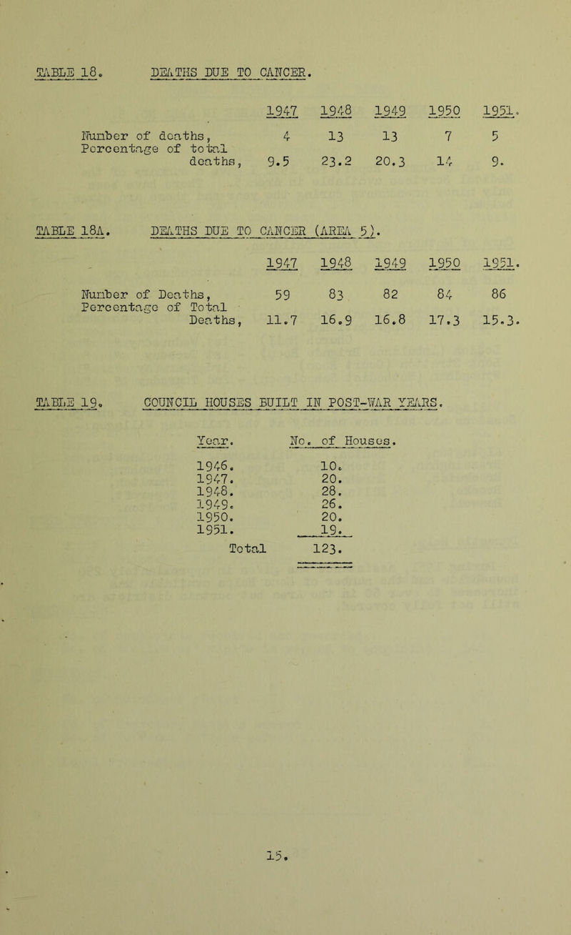 1947 19-^r8 1949 1950 1951 Nunber of deaths, 4 13 13 7 5 Porcentage of total deaths, 9.5 23.2 20,3 14 9. TABLE ISA, DE/iTHS DUE TO CANCER {AREIi 3). 1947 1948 1949 1950 1951 Nunber of Deaths, Percentage of Total 59 83 82 84 86 Deaths, [>■ 1—1 1—1 16,9 16,8 17.3 15.3 TABLE 19 0 COUNCIL HOUSES BUILT IN POST-WAR YE/'.RS. Yeo.r. NOe of Houses, 1946, 10, 1947. 20. 1948. 28. 1949c 26, 1950. 20. 1951. 19. Total 123.