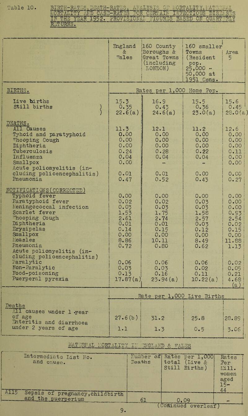 MORTALITY AND CASE-RATES IN THE YEAR 1752. PROVIS RETURNS. ECR CERTAIN INFECTIOUS DISEASES TONAL FIGURES BASED ON QUARTERLY } I i England & T'rales ! 160 County Boroughs & Great Towns (including LONDON) 160 smaller Towns (Resident pop. 25,000 - 50,000 at 1951 Gens. Area BIRTHS. Rates per 19000 Home Pop. Live births 15.3 16.9 15.5 15.6 Still births ) 0.35 0.43 0.36 0.45 ) DEATHS. 22.6(a) 24.6(a) 23.0(a) 28.0(a i i i All Causes 11.3 12.1 11.2 12.6 | TjHioid and paratyphoid 0.00 0.00 0.00 0.00 ,,rhooping Cough 0.00 0.00 0.00 0.00 ! Diphtheria 0.00 0.00 0.00 0.00 | Tuberculosis 0.24 0.28 0.22 o.n ; Influenza 0.04 0.04 0.04 0.00 i Smallpox Acute poliomyelitis (in- 0.00 — — o.oo! j eluding polioencephalitis) 0.01 0.01 0.00 0.00 Fneumonia NOTIFICATIONS(CORRECTED) 0.47 0.52 0.43 • 0.27 j ! 1 Typhoid fever 0.00 0.00 0.00 0.00 ; Paratyphoid fever 0.02 0.02 0.03 o.oo ! Meningococcal infection 0.03 0.03 0.03 0.00 I Scarlet fever 1.53 1.75 1.58 0.93 ! 'hooping Cough 2.61 2.74 2.57 2.54 i Diphtheria 0.01 0.01 0.03 0.02 S Erysipelas 0.14 0.15 0.12 0.15 i Smallpox 0.00 0.00 0.00 0.00 | Measles 8.86 10.11 8.49 11.88 | Pneumonia Acute poliomyelitis (in- cluding polioencephalitis) 0.72 0.80 0.62 1.13 j l i Paralytic 0.06 j 0.06 0.06 0.02 ! Non-Paralytic 0.03 0.03 0.02 0.05 i Food-poisoning 0.13 0.16 0.11 0.21 Puerperal pyrexia 17.87(a) J 23.94(a) 10.22(a) 4.68 I (a) ! Rate per 1,000 Live Births i Deaths f j i 1 | 1 J All causes under 1 .year | | j \ 1 ! of age 27.6(b) | j 31.2 | 25.8 i28.89 j j Enteritis and diarrhoea under 2 years of age 1.1 1 ^ [ 1.3 o l • 1 3.06 1 I 1 MATERNAL AORTAL ITY IE END] & FADES Intermediate List No. Number of Rates per 1,000 Rates 7 and causo. Deaths total (Live & Still Births) Per Mill. ! women ; aged 15- 44 A115 Sepsis of pregnancyschildbirth^ . apd the puerperium 61 0.09 | _ ~ _L (Cortinued overleaf7