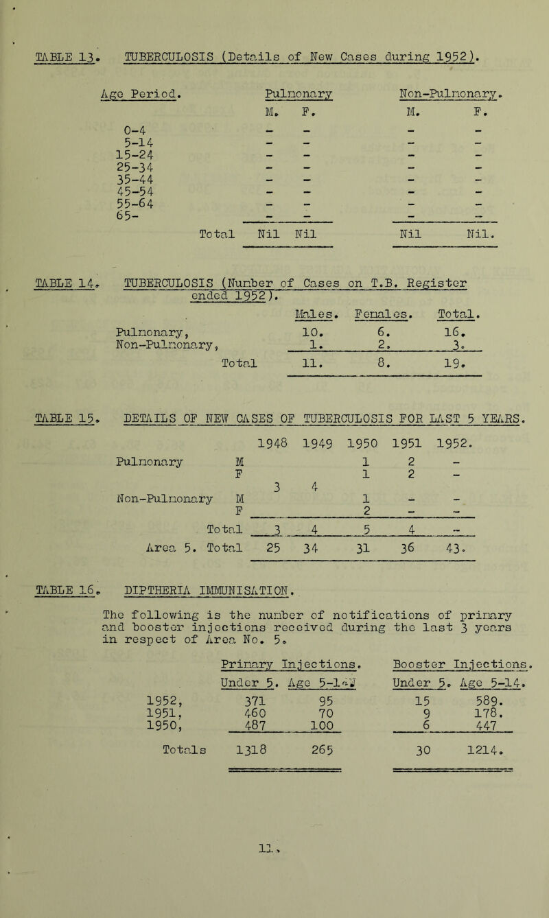 TABLE 13* TUBERCULOSIS (Details of New Cases during 1932). Ago Period, 0-4 5-14 15-24 25-34 35-44 45-54 55-64 65- TABLE 14* TUBERCULOSIS (Nunber of Cases on T.B. Register ended 1952). Mai e s. F erial e s. Total. Pulmonary, 10. 6. 16. Non-Pulnonary, 1. 2. 3. Total 11. 8. 19- TABLE 15. DETAILS OF NEW CASES OF TUBERCULOSIS FOR LAST 5 YEARS. 1948 1949 1950 1951 1952. Pulnonary M 1 2 — F 3 4 1 2 — Non-Pulnonary M 1 — - F 2 — - To tal 3 4 5 4 Area 5. Total 25 34 31 36 43. TABLE 16. DIPTHERIA IMMUNISATION. itions of the last Booster primary 3 years Injections The following is the nunber of notifies and booster injections received during in respect of Area No. 5. Primary Injections. Under 5 . Ago 5-1AN Under 5- Age 5-14. 1952, 371 95 15 589. 1951. 460 70 9 178. 1950, 487 100 6 447 Totals 1318 265 30 1214. Pulnonary M» F. Non-Pulnona ry. M. F. Total Nil Nil Nil Nil. i: