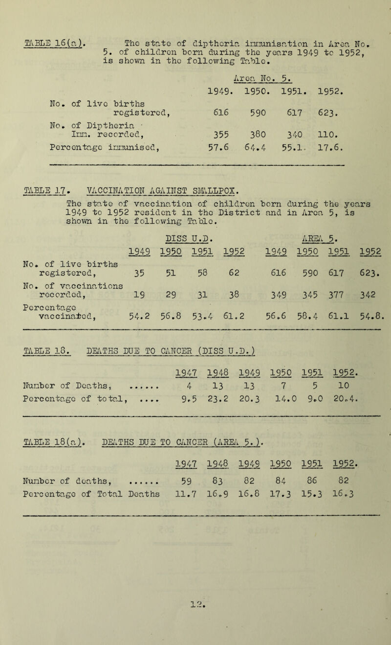 TABLE 16(a) The state of dipthcria innunisation in Area No. 5. of children born during the years 1949 to 1952, is shown in the following Table. Area No. 5. 1949. 1950. 1951. 1952. No. of live births registered, 616 590 617 623. No. of Liptheria • Inn. recorded, 355 380 340 110. Perc outage innunis ed, 57.6 64.4 55.1 ■ 17.6. TAEL5 17. VACCINATION AGAINST SMALLPOX. The state of vaccination of children born during the years 1949 to 1952 shown in the resident in the District following Table. and in , Area 5, is DISS U.D. AREA 5. 1949 1950 1951 1952 1949 1950 1951 1952 No. of live births registered, 35 51 58 62 616 590 617 623. No. of vaccinations recorded, 19 29 31 38 349 345 377 342 Percentage vaccinated, 54.2 56.8 53»4 61.2 56.6 58.4 61.1 54.8 TABLE 18. DEATHS DUE TO CANCER (DISS U.D.) 1947 1948 1949 1950 1951 1952. Number of Deaths, Percentage of total, 4 13 13 .5 23.2 20.3 7 14.0 5 10 0 • 9 ♦ 9 9*0 20.4. TABLE 18(a). DEATHS DUE TO CANCER (AREA 5.). 1947 1948 1949 1950 1951 1952 Nunbcr of deaths, ...... 59 83 82 84 86 82 Percentage of Total Deaths 11.7 16.9 16.8 17.3 15.3 16.3
