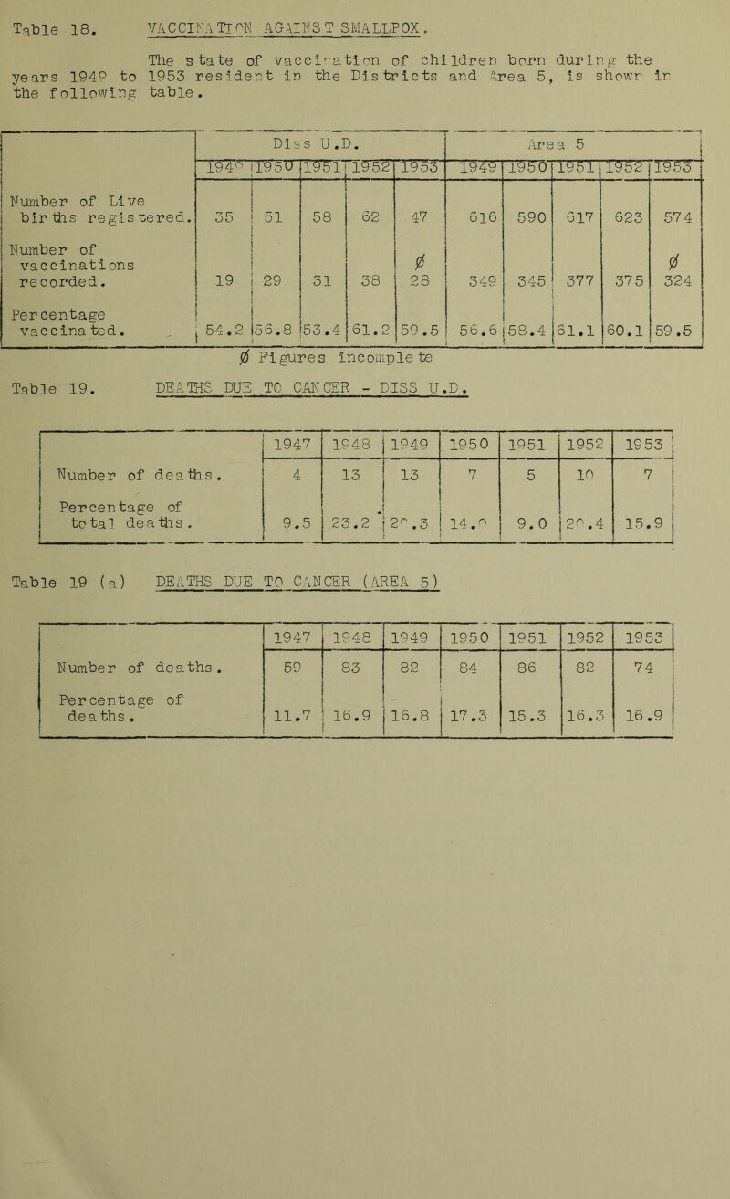 The state of vaccination of children born during the years 194? to 1953 resident in the Districts and Area 5, is shown in the following table. r—- | I Diss U.I 5. . — ~ —■ »... ■ - — ■— ™~ — -T Area 5 j 194° ;195U 1951 195^ “T^H3 1949 1950 1951 1952 1953 Number of Live births registered. | 1 • 35 ! 51 I 58 62 47 6l6 590 617 623 57 4 Number of vaccinations recorded. ! • 5 j 19 | 29 I 31 38 0 28 349 345 377 37 5 0 324 Percentage vaccinated. i i , 54.2 be.8 53.4 61.2 59.5 56.6 58.4 61,1 60.1 59 .5 . ■ ... ■ ..i 0 Figures Incomplete Table 19. DEATHS DUE TO CANCER - PISS U.D. 1947 1948 1949 1950 1951 1952 1953 Number of deaths. 4 13 13 7 5 10 7 | Percentage of - to tal dea ths . , 9,5 23.2 2° . 3 14. 9.0 2.4 15.9 Table 19 (a) DEATHS DUE TO CANCER (AREA 5) 1947 1948 1949 1950 1951 1952 1953 Number of deaths . 59 83 82 84 86 82 74 Percentage of dea ths . 11.7 16.9 16.8 17.3 15.3 16.3 16 .9