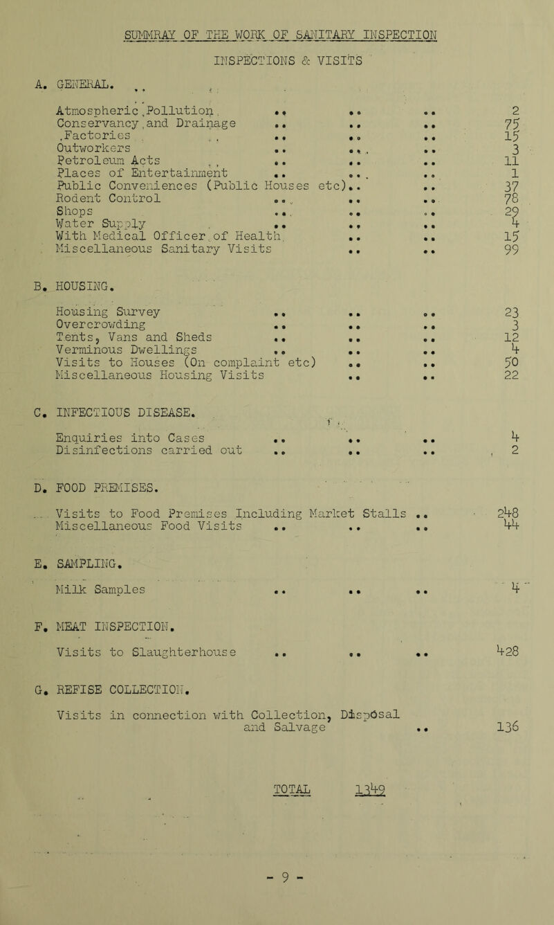 SDMMRAY OF TEE WORK OF SANITARY INSPECTION INSPECTIONS & VISITS A. GENERAL* Atmospheric,Pollution, •« Conservancy,and Drainage .. .Factories . ., «, Outworkers .. Petroleum Acts 5, .. Places of Entertainment .. Public Conveniences (Public Houses etc) Rodent Control Shops .•, Water Supply .. With Medical Officer,of Health. Miscellaneous Sanitary Visits 2 75 15 3 11 1 37 78 15 99 B. HOUSING. Housing Survey .. •• 23 Overcrowding •. .. .. 3 Tents? Vans and Sheds •• .. .. 12 Verminous Dwellings •• .. •• 4 Visits to Houses (On complaint etc) .• .. 50 Miscellaneous Housing Visits .. .. 22 C. INFECTIOUS DISEASE. Enquiries into Cases Disinfections carried out • • • • 4 2 D. FOOD PREMISES. .... Visits to Food Premises Including Market Stalls .« ■ 248 Miscellaneous Food Visits .. .. .» 44 E. SAMPLING. Milk Samples .. •• •. 4 F. MEAT INSPECTION. Visits to Slaughterhouse .. .. .. 428 G. REFISE COLLECTION. Visits in connection with Collection, Disposal and Salvage .. 136 TOTAL 1349