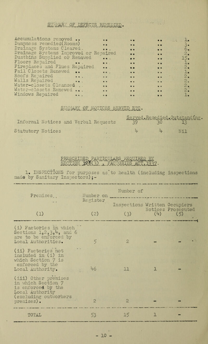 SUMMARY OF DEFECTS REMEDIED. Accumulations removed .. .. Dampne s s remedie d(Rooms) •. Drainage Systems Cleared. , Drainage Systems Improved or Repaired Dustbins Supplied or Renewed .. . Floors Repaired .• , ,. Fireplaces and Flues Repaired Pail Closets Renewed * „ <>. . Roofs Repaired ., . Walls Repaired. .. . Water-closets Cleansed . . „6 Water-closets Renewed . Windows Repaired .. 1. 3. 6*. 2* 15. 1. 2* 1. 2. 2. 2. 2. 1. SUrllARY OF NOTICES SERVED ETC. S e rve d,Re me die d.Out s t anding Informal Notices and Verbal Requests 39 30 ~~ 13 Statutory Notices , k ^ Nil PRESCRIBED PARTICULARS REQUIRED BY SECTION IMQl' r FACTORIES ACT,1937. L * i 1. INSPECTIONS for purposes as,to health (including inspections made by Sanitary Inspectors)$- Premises. , (1) Number of Number on . , _ Register Inspections Written Occupiers Notices Prosecuted (2) (3) M (5) (i) Factories in which Sections 132,35^5 and 6 are to be enforced by Local Authorities. 5 2 (ii) Factories hot included in (i) in which Section 7 is enforced by the Local Authority. h6 11. 1 (iii) Other premises in which Section 7 is enforced by the Local Authority (excluding outworkers premises)• 2 2 - TOTAL 53 15 1