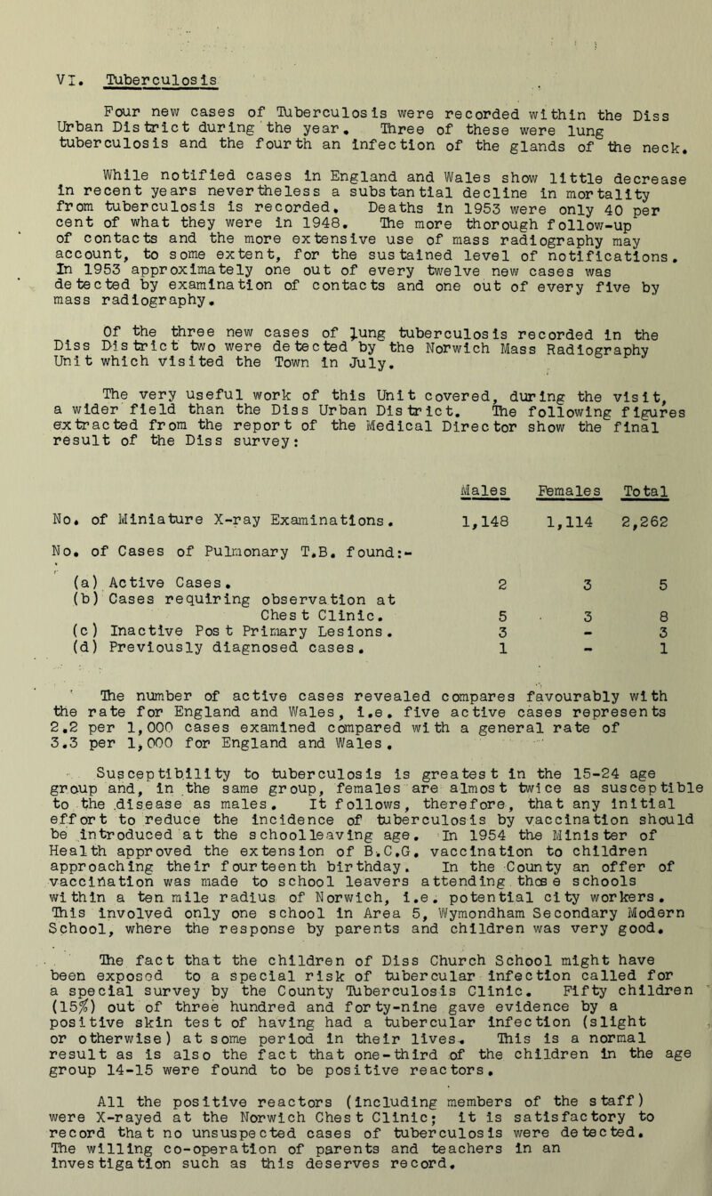 VI, Tuberculos ts Pour new cases of lUberculosIs were recorded within the Diss Urban District during the year. Three of these were lung tuberculosis and the fourth an Infection of the glands of the neck. While notified cases in England and Wales show little decrease in recent years nevertheless a substantial decline in mortality from tuberculosis is recorded. Deaths in 1953 were only 40 per cent of what they were in 1948, Ihe more thorough follow-up of contacts and the more extensive use of mass radiography may account, to some extent, for the sustained level of notifications. In 1953 approximately one out of every twelve new cases was detected by examination of contacts and one out of every five by mass radiography. Of the three new cases of ).ung tuberculosis recorded in the Diss District two were detected by the Norwich Mass Radiography Unit which visited the Town in July, The very useful work of this Unit covered, during the visit, a wider field than the Diss Urban District, The following figures extracted from the report of the Medical Director show the final result of the Diss survey: Males Females Total No, of Miniature X-ray Examinations, 1,148 1,114 2,262 No, of Cases of Pulmonary T*B, found:- (a) Active Cases, 2 3 5 (b) Cases requiring observation at Ches t Clinic, 5 3 8 (c) Inactive Post Primary Lesions. 3 3 (d) Previously diagnosed cases. 1 — 1 ' Ihe number of active cases revealed c ompares favourably wl th the rate for England and Wales, l,e, five active cases represents 2.2 per 1,000 cases examined compared with a general rate of 3.3 per 1^000 for England and Wales, Susceptibility to tuberculosis is greatest in the 15-24 age group and, in the same group, females are almost twice as susceptible to the .disease as males. It follows, therefore, that any Initial effort to reduce the Incidence of tuberculosis by vaccination should be introduced at the schoolleaving age. In 1954 the Minister of Health approved the extension of B.C,G, vaccination to children approaching their fourteenth birthday. In the County an offer of vacclrtation was made to school leavers attending thcs e schools v/ithln a ten mile radius of Norwich, i,e, potential city workers, Ihis involved only one school in Area 5, Vlfyraondham Secondary Modern School, where the response by parents and children was very good, Ihe fact that the children of Diss Church School might have been exposed to a special risk of tubercular infection called for a special survey by the County lUberculosis Clinic, Fifty children (15^) out of three hundred and forty-nine gave evidence by a positive skin test of having had a tubercular Infection (slight or otherwise) at some period in their lives, Ihis is a normal result as is also the fact that one-third of the children in the age group 14-15 were found to be positive reactors. All the positive reactors (including members of the staff) were X-rayed at the Norwich Chest Clinicj it is satisfactory to record that no unsuspected cases of tuberculosis were detected. The willing co-operation of parents and teachers in an investigation such as this deserves record.