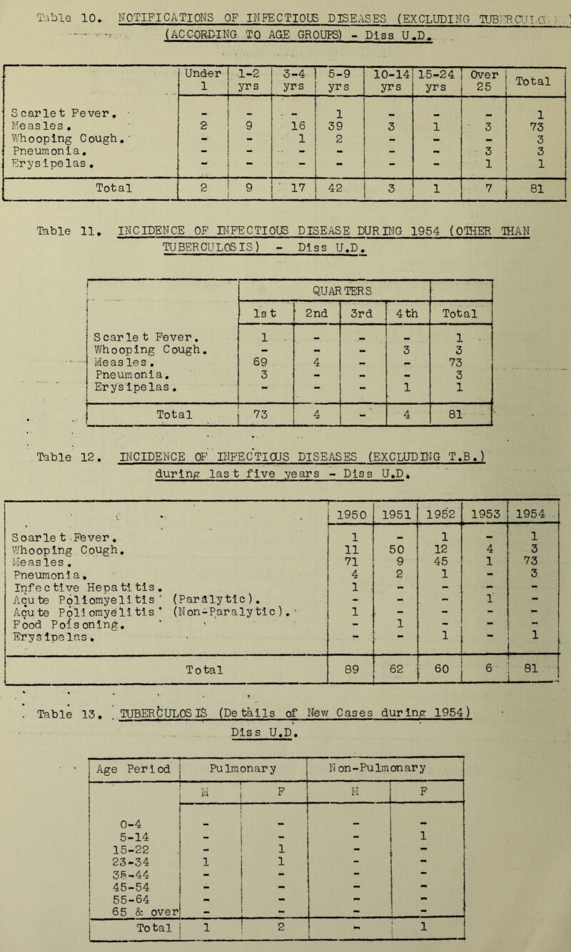 (ACCO-RHING. TO AGE GRQ.UPS) - Pisa U.D^. . Under ^1-2 3-4 5-9 10-14 15-24 ' Over Total 1 yrs yrs yrs yrs yrs 25 Scarlet Fever. • mm- w mm 1 1 Measles, 2 9 16 39 3 1 ■ 3 73 V'/h 0 op ing C ough.' - - 1 2 - - — 3 Pneumonia, - - - - - 3 3 Erysipelas, - — - - - 1 1 Total 2 9 • 17 42 3 1 7 81 Ibble 11. INCIDENCE OF BIFECTIOUS DISEASE DURING 1954 (OTHER THAN TUBERCULOSIS) ^ Piss U.D. 1 [■ Scarle t Fever. Whooping Cough, Measies. Pneumonia, Erysipelas, QUARTERS Is t ' 2nd 3rd 4 th Total 1 69 3 4 - 3 1 1 ■ 3 73 3 1 Total 73 4 4 81 Table 12. INCIDENCE OF INFECTIOUS DISEASES (EXCLUDDIG T.B.) during last five years - Dlss U.D^ ' 1 • — 1950 1951 1952 1953 1954 . Soarle t - Fever, 1 1 — 1 Whooping Cough, 11 50 12 4 3 Measles, 71 9 45 1 73 Pneumonia, 4 2 1 - 3 Infective Hepatitis, 1 - - - - Acute Poliomyelitis' (Paralytic). - - - 1 - Acute Poliomyelitis* (Non-Paralytic), 1 , - - - - Food Poisoning, ‘ ' - 1 — Erysipelas. - - •• “ .. 1 ■ Total 89 62 60 6 81 Table 13, . TUBERCULOSIS (Details of New Cases during 1954) Diss U.D. — Age Period Pulmonary N on-Pulmonary F M F 0-4 5-14 - - - 1 15-22 - 1 - - 23-34 1 1 - - 35-44 - - - — 45-54 - - - - 55-64 - - - - 1 65 & over - - - Total 1 2 Vi* i 1 ^