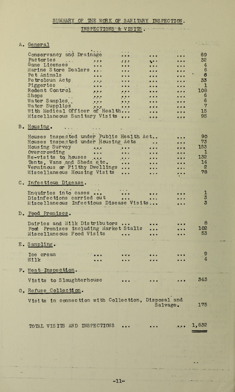 tNSRECTIOWS-& VIS-ITS . ■ A, General * • * • • Conservancy and Drainage Factories . . ., ^ ... Game Licenses ... ... , Marine Store Dealers ... ... Pe t Animals ... ... , Petroleum Acts ... Piggeries .... ■ Rodent Control • S h Or s m * * ... . Water Samples. . . .V. Water Supplies . With Medical Officer of* Health. V, Miscellaneous Sanitary Visits ... . B, Hous in^, , . . , Houses inspected under .Public Health Act Houses Inspected under HousIng. Acts Housing Survey . Overcrowding ... ... Re-visits ta houses ..... ... Ibnts, Vans ,apd Sheds e*tc, , Verminous or Filthy Dwellings ... Miscellaneous Housing Visits ... C. Infectious Disease. Enquiries into cases Disinfections carried out ... ... Miscellaneous Infectious Disease Visits... D, Food Premises. Dairies and Milk Distributors ... ... ... Food Premises including Market Stalls ... ... Miscellaneous Food Visits ... ... ... E, Sampling. Ice cream ... .v, •.. .. * Milk «.* ... •». ... F, Mea t- Ins pe c tion. , . Visits to Slaughterhouse ... ... G* Refuse Collection. Visits in connection with Collection, Disposal and Salvage-, 69 32 4 6 6 33 1 108 6 6 7 15 95 90 73 153 1 132 14 2 78 1 3 3 8 102 53 9 4 343 175 TOTAL VISITS AND INSPECTIONS ... 1,632 -11