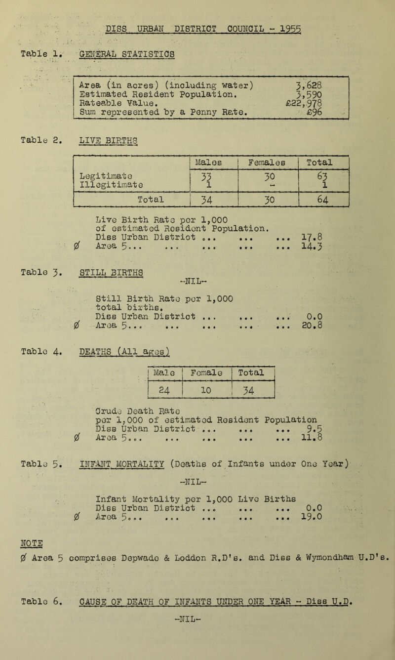 , PISS, URBAN DISTRIOT CQUNOIL - 1955, Table I, -'GEN.ERAL STATISTICS Area (in acres) (including water) 3>628 Estimated Resident Population, 3>590 Rateable Value. £22,,978 I Sum represented by a Penny Rate, £96 Tab1e 2. LIVE BIRTHS —— ■ Legitimate Illegitimate Males Females Total 33 1 0 I 63 1 Total 34 30 64 Live Birtb Rate per 1,000 of estimated Resident Population. Piss Urban Pistrict 0.. ... ... 17.8 0 Area •«• ... ... ... 1A.3 Table 3. 0TILL BIRTHS ' -RIL- Still Birth Rato per 1,000 total births. Piss Urban Pistrict ... ... ,.0.0 0 -Area 5... ... ... ... ... 20.8 Table 4. PEATHS (All ages) i Male Female Total 24 10 34 Orude Death Rato per 1,000 of estimated Resident Population Piss Urban District . ... ... 9.5 0 Area 5<>o* ... ... ... ... 11.8 Table 5. INFART MORTALITY (Deaths of,Infants under One Year) -NIL- r.-. Infant Mortality per 1,000 Live Births DisB.,Urban District ... ... ... 0.0 . 0 Ar ea 5oo. ... ... ... ... 19.0 NOTE 0 Area 5 comprises Depwadc & Loddon R.D’s. and Piss & Wymondham U.D’s Table 6. CAUSE OF DEATH OF INFANTS UNDER ONE YEAR - Piss U.D. -NIL-