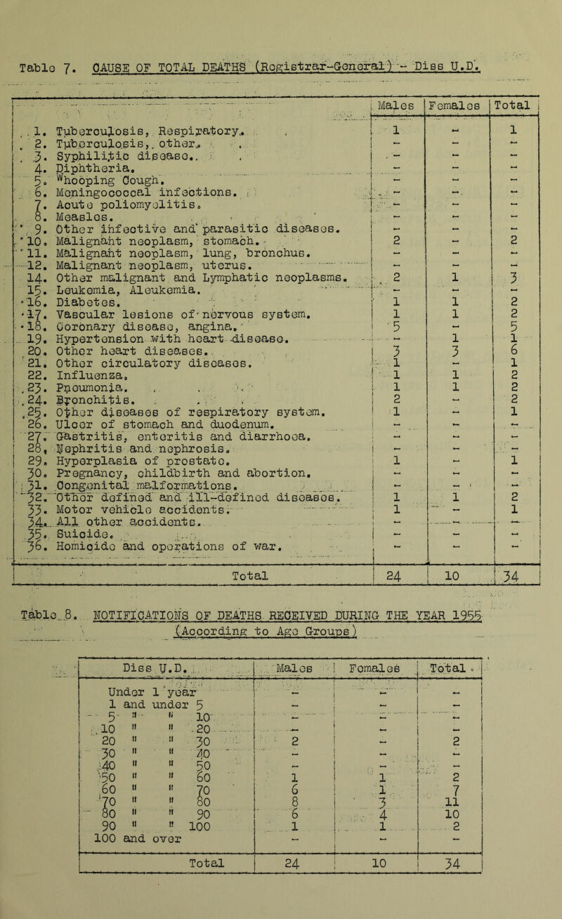 Tablo 7. PAUSE OF TOTAL DEATHS' (Racistraf^^gendra^ U.DV Ma^Les . 1. , 2. 4. 1: ,\,9. 10. 11. 12. 14. 15. 16. 17. Tuberculosis,. ReBpipatory,. •. Tpterculo.siS )/other.. v .' Syphi 1 i.t 1 c dl s qo*b g ,. . .i / ' Diphtheria, looping Cough’, MoningoGOOcal infebtions.' .1 ; Aouto poliomyolitis, MeaBlGs, <■ ’ Other infective and‘parasitic diseases. Malignant neoplasm, ’ stomach. - ' ' Malignant neoplasm, ■ lung, bronchus. Malignant ■ neoplasm, ut erus. Other malignant. and Lymphatic neoplasms, Leukemia, Aleukemia. ,, DiaAsetes. t / Vascular lesions of-n-ervous system. 1 1 26. Ulcer of stomach and duodenum, ■27;’ ’gastritis, enteritis and diarrhoea. 28. Ubpbritis-,and. nephrosis.: 29. Hyperplasia of prostate, 30. Pregnancy, childbirth and abortion, '[ Jl» ..Oongenitai::malforations,. ..2 . 32 ‘0fh'ef 'def 11131' an’l■•iXlhlefinod di se.ases. Motor vehicle accidents; ■— .All, other .accidents Suicide. . .L-.r,.. Homicide and operations of war. I - 33. 34.. ., 35.. , 36. 1 1 Females 18. Coronary disease, angina, ' i '5 - 19. Hypertension with heart-hLisease. • k-. 1 20. Other heart diseases,. ! 3 3 21* Other circulatory diseases. 22. Influenza, 1 23. Pneumonia. . . '..U .' i 1 1 24. Bronchitis. ^ . t . i 2 -- 25. Otio^: diBGases of respiratory system. ! -1 { -- 1 1 Total i Total 24 10 [:-34 Table .8. UOTIFICATIOlis OF DEATHS, REOEIVED DUKINO- THE YEAR 1955- ('Ac cor ding to Ago Prouos Undor I ' yeaf ’ ■' “ ■ 1 ' f j 1 and under 5 — 5- lii 10- ■— h 10 » 11 .20- 1 i 20 It » 30 ^ 2 ! 2 30 M 11 ■40 : ! „ 1 ~ .40 li It 50 — 1 , L--'- - . .:50 It It 60 1 ! ‘-^1 ....... 2 .60 II I! 70 6 ! .,':i - 7 II II 80 li it 90 i., .g . I .::V 4 10 90 II 1? 100 1 .1 2 100 and over -- ( ^ j — H ro I I H I I r M ro ro ro !-• ctnhui ro ro I vjI I